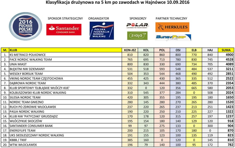 BŁĘKITNI NW DZIEMIANY 531 518 593 548 484 537 3211 5. WESOŁY BORSUK TEAM 504 353 544 468 490 492 2851 6. VIKING NORDIC TEAM CZĘSTOCHOWA 455 425 430 365 335 512 2522 7.