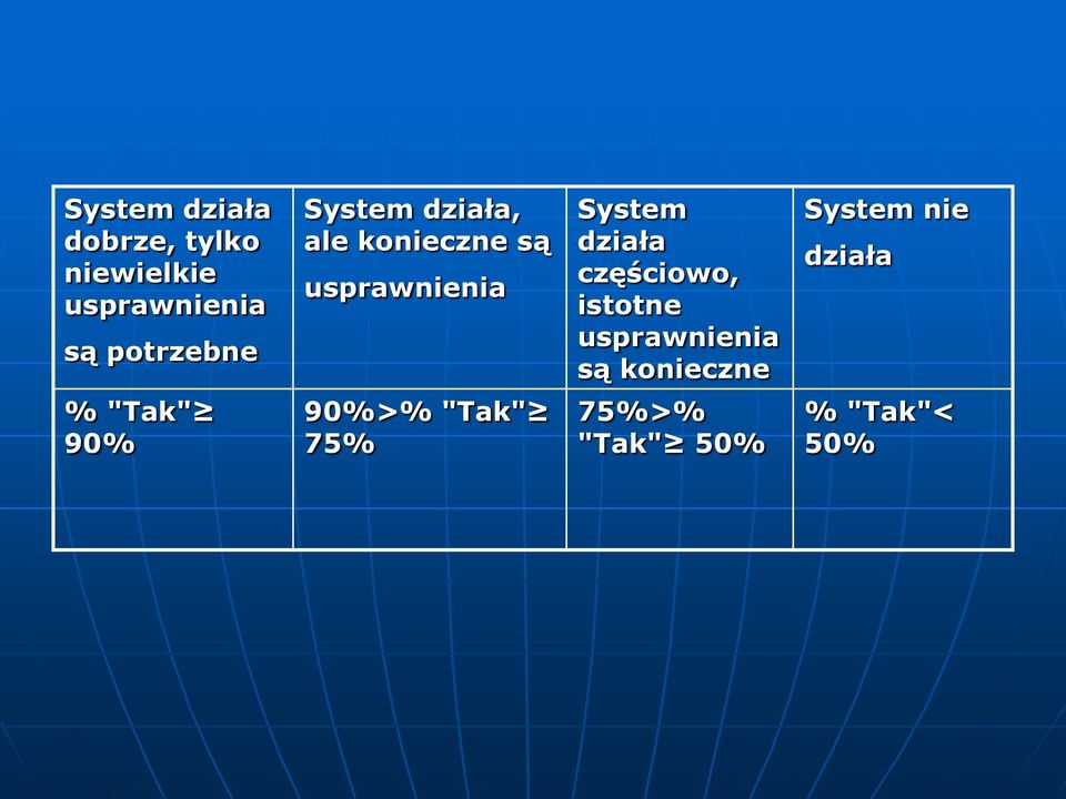 System działa częściowo, istotne usprawnienia są konieczne