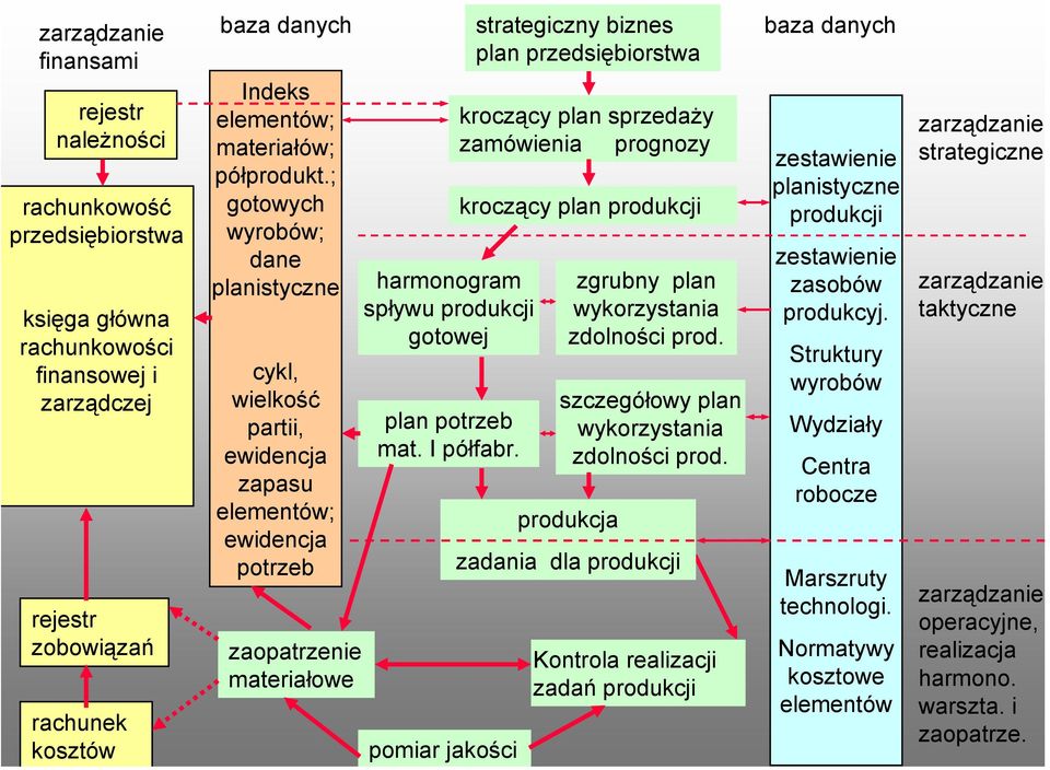 ; gotowych wyrobów; dane planistyczne cykl, wielkość partii, ewidencja zapasu elementów; ewidencja potrzeb zaopatrzenie materiałowe harmonogram spływu produkcji gotowej plan potrzeb mat. I półfabr.