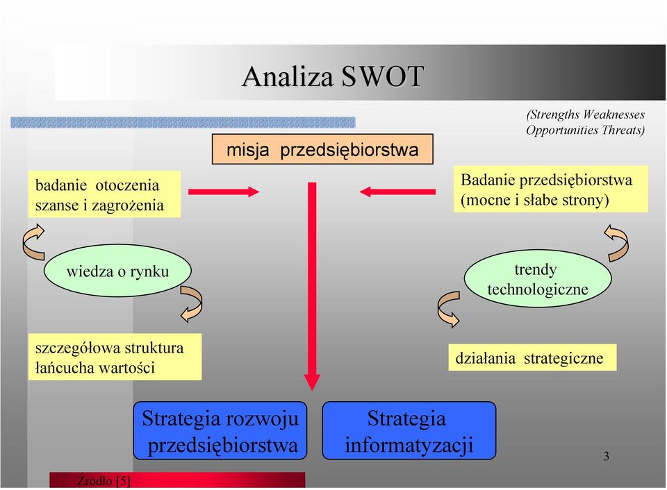 strony) wiedza o rynku trendy technologiczne szczegółowa struktura łańcucha wartości