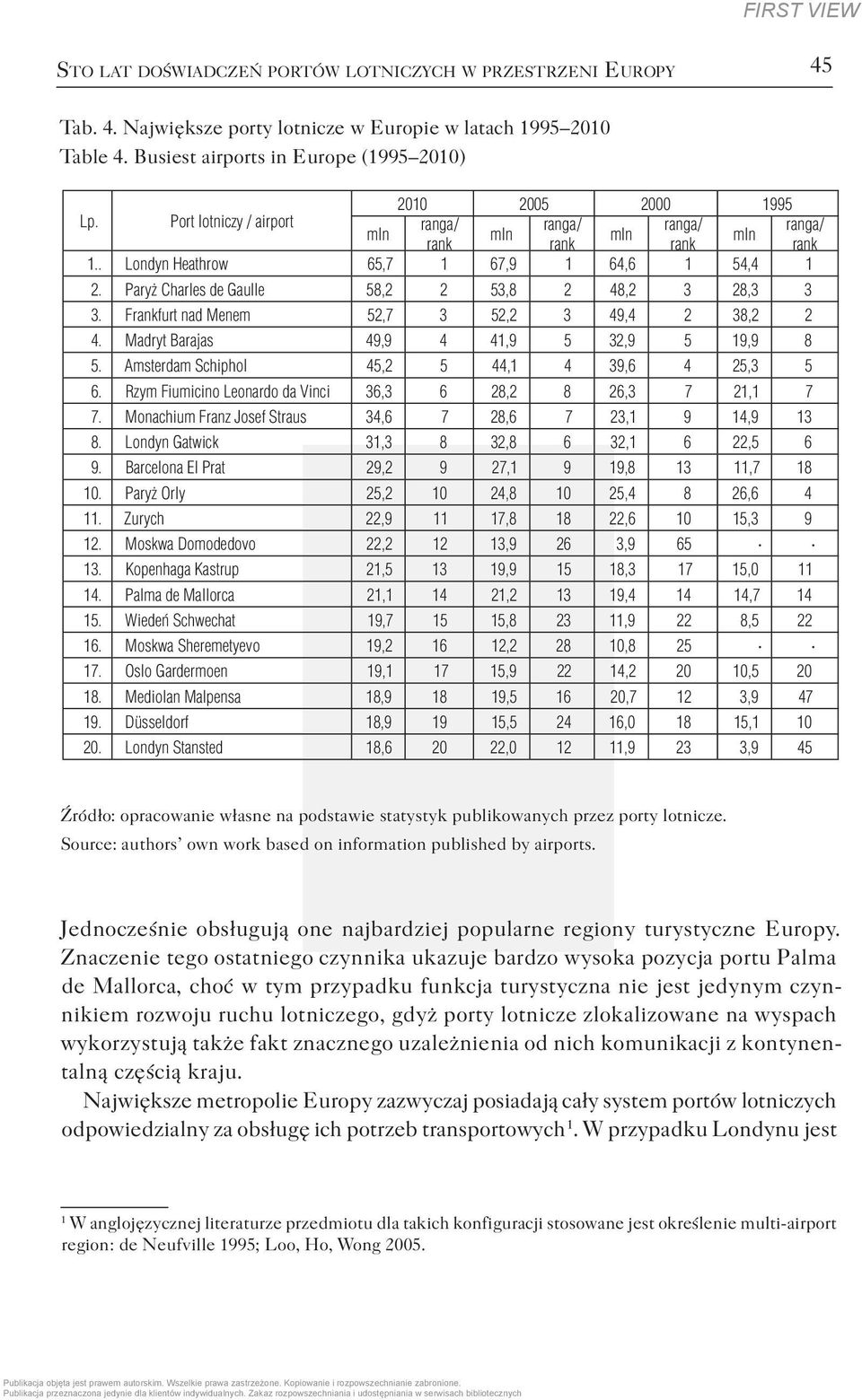 Frankfurt nad Menem 52,7 3 52,2 3 49,4 2 38,2 2 4. Madryt Barajas 49,9 4 41,9 5 32,9 5 19,9 8 5. Amsterdam Schiphol 45,2 5 44,1 4 39,6 4 25,3 5 6.