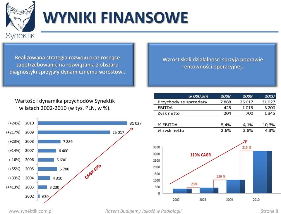 w 000 pln 2008 2009 2010 Przychody ze sprzedaży 7 888 25 017 31 027 EBITDA 425 1 015 3 200 Zysk netto 204 700 1 345 (+24%) 2010 (+217%) 2009 25 017 31 027 %