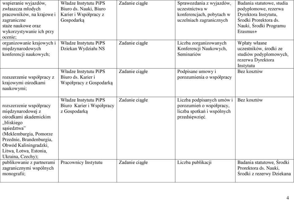 Karier i Współpracy z Gospodarką Sprawozdania z wyjazdów, uczestnictwa w konferencjach, pobytach w uczelniach zagranicznych Liczba zorganizowanych Konferencji Naukowych, Seminariów Podpisane umowy i