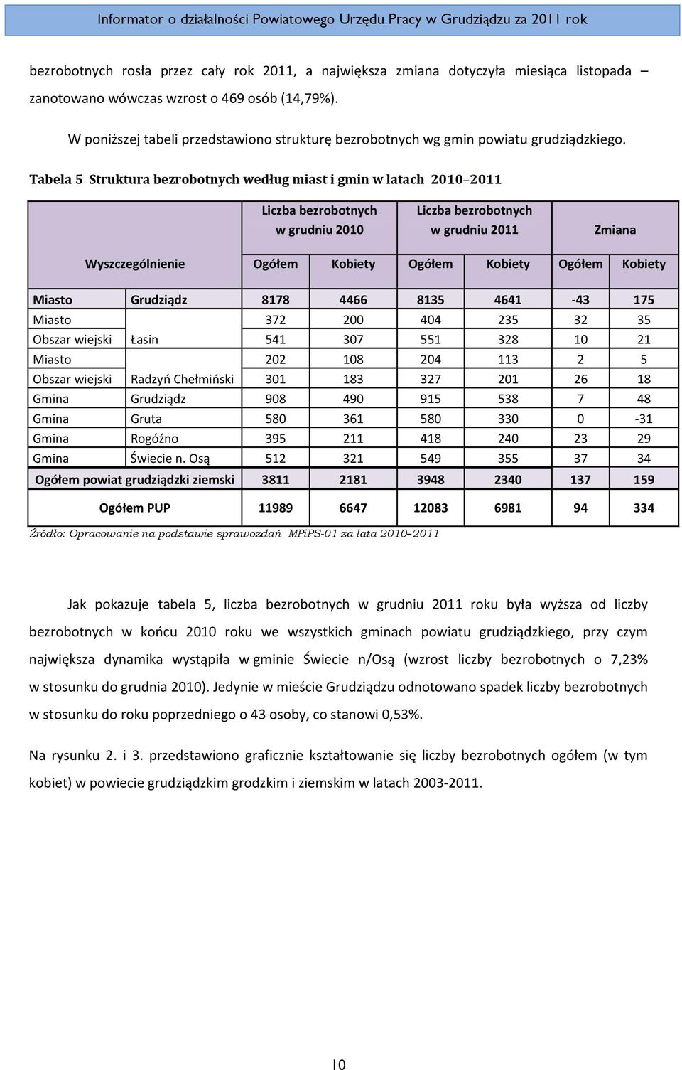 Tabela 5 Struktura bezrobotnych według miast i gmin w latach 2010 2011 Liczba bezrobotnych w grudniu 2010 Liczba bezrobotnych w grudniu 2011 Zmiana Wyszczególnienie Ogółem Kobiety Ogółem Kobiety