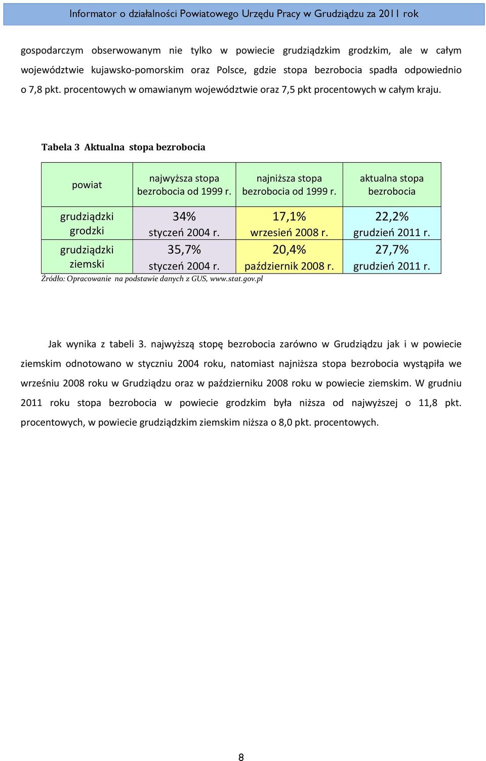 aktualna stopa bezrobocia grudziądzki grodzki grudziądzki ziemski 34% 17,1% 22,2% styczeń 2004 r. wrzesień 2008 r. grudzień 2011 r. 35,7% 20,4% 27,7% styczeń 2004 r. październik 2008 r.