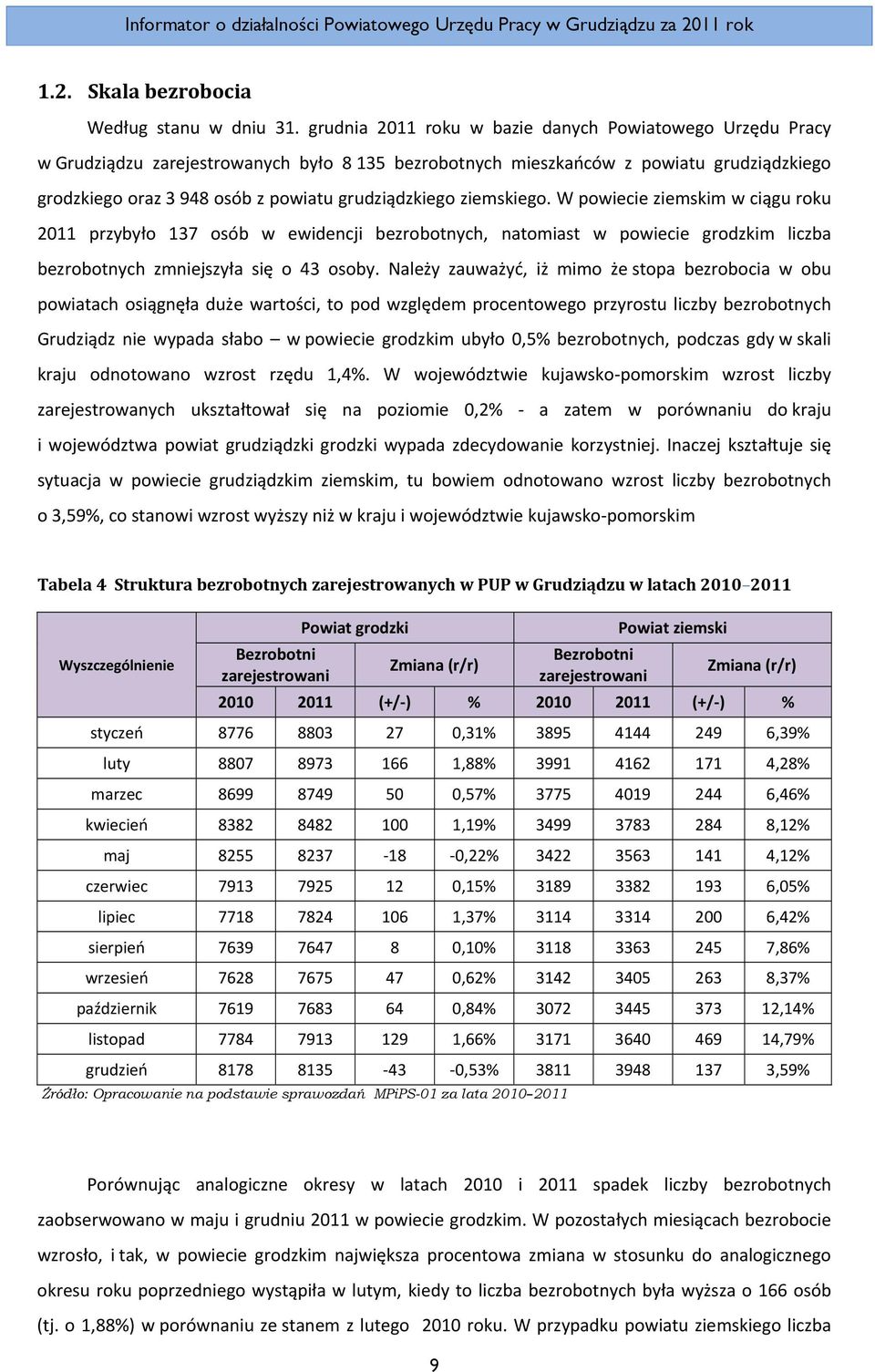 grudziądzkiego ziemskiego. W powiecie ziemskim w ciągu roku 2011 przybyło 137 osób w ewidencji bezrobotnych, natomiast w powiecie grodzkim liczba bezrobotnych zmniejszyła się o 43 osoby.