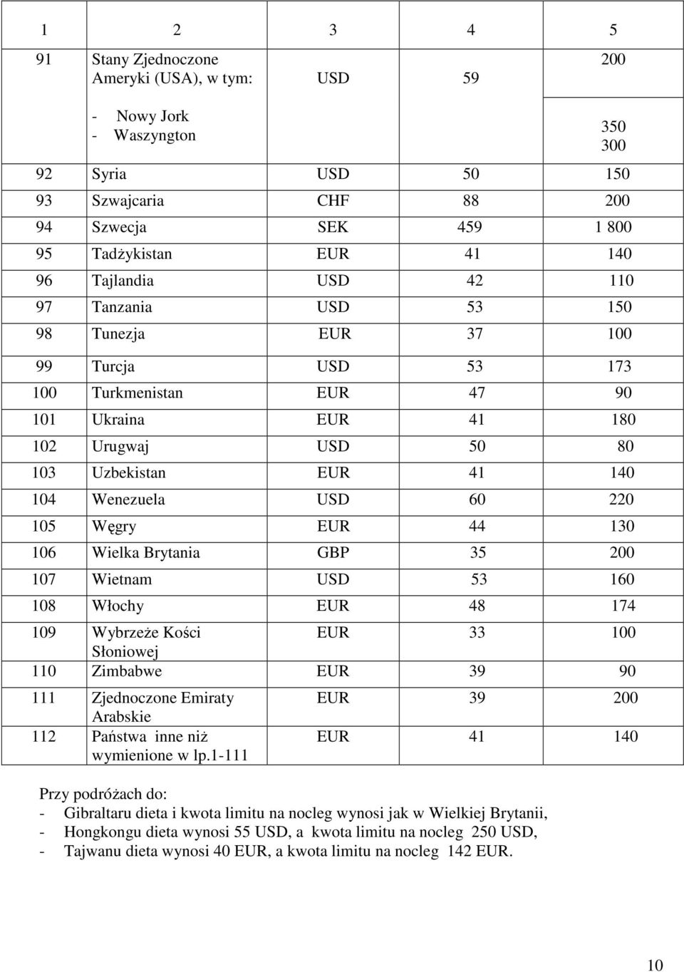 USD 60 220 105 Węgry EUR 44 130 106 Wielka Brytania GBP 35 200 107 Wietnam USD 53 160 108 Włochy EUR 48 174 109 Wybrzeże Kości EUR 33 100 Słoniowej 110 Zimbabwe EUR 39 90 111 Zjednoczone Emiraty