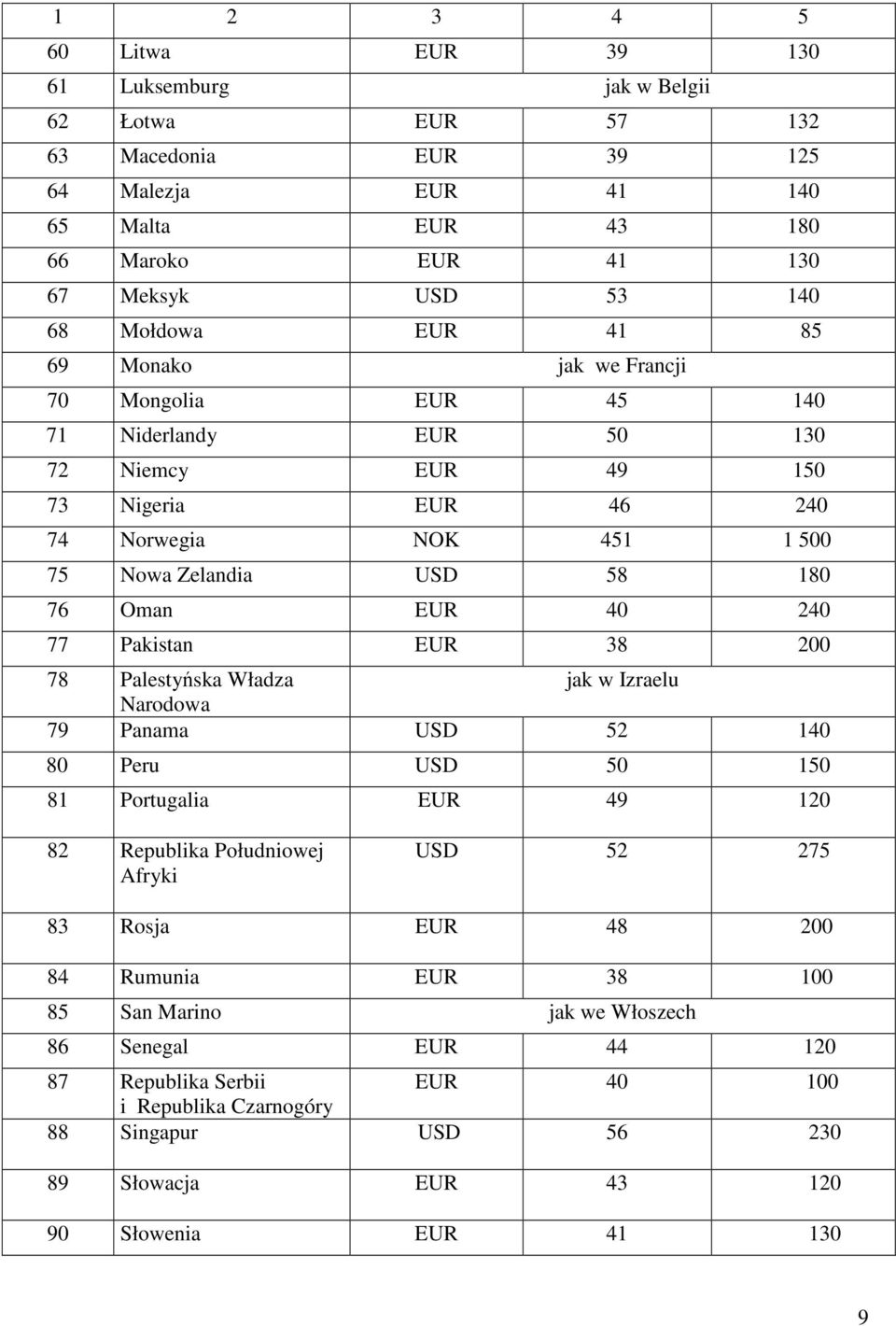 240 77 Pakistan EUR 38 200 78 Palestyńska Władza jak w Izraelu Narodowa 79 Panama USD 52 140 80 Peru USD 50 150 81 Portugalia EUR 49 120 82 Republika Południowej Afryki USD 52 275 83 Rosja EUR 48