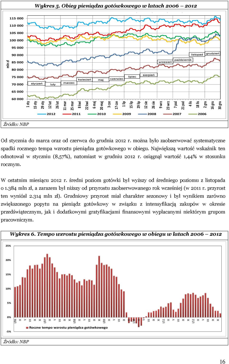 Obieg pieniądza gotówkowego w latach 2006 2012 115 000 110 000 105 000 100 000 95 000 90 000 85 000 wrzesień październik listopad grudzień 80 000 75 000 70 000 styczeń luty marzec kwiecień maj