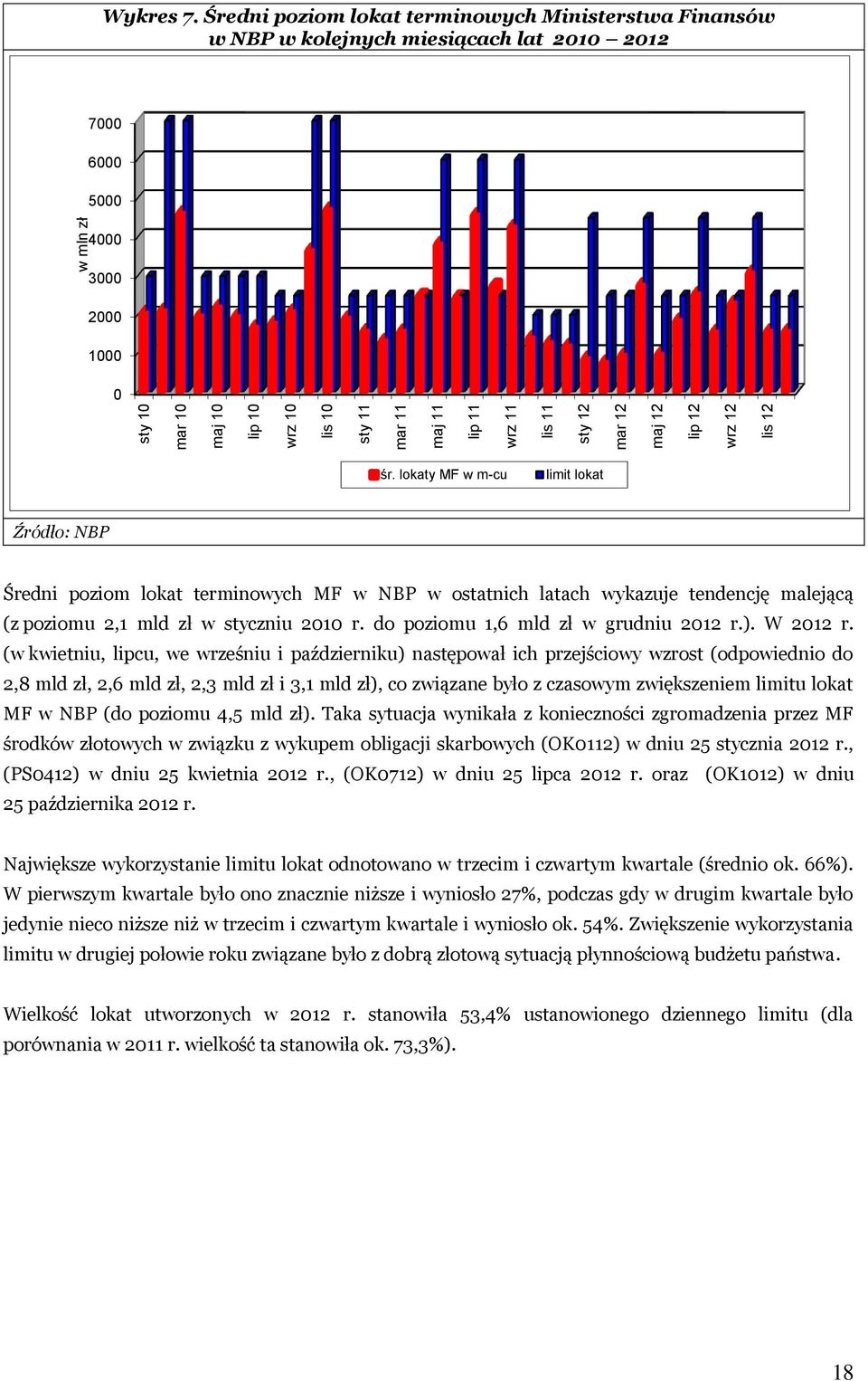 lokaty MF w m-cu limit lokat Źródło: NBP Średni poziom lokat terminowych MF w NBP w ostatnich latach wykazuje tendencję malejącą (z poziomu 2,1 mld zł w styczniu 2010 r.