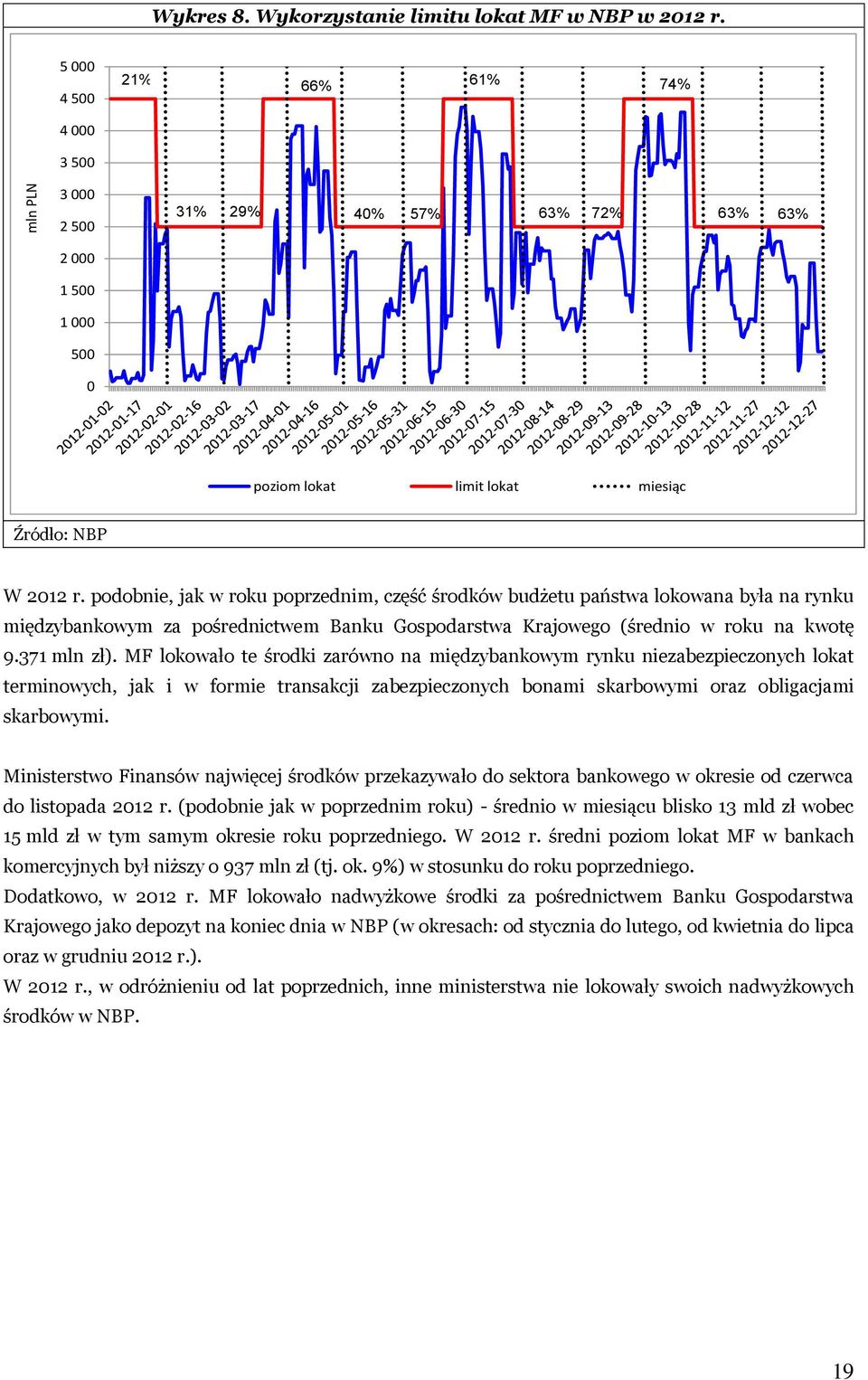 podobnie, jak w roku poprzednim, część środków budżetu państwa lokowana była na rynku międzybankowym za pośrednictwem Banku Gospodarstwa Krajowego (średnio w roku na kwotę 9.371 mln zł).