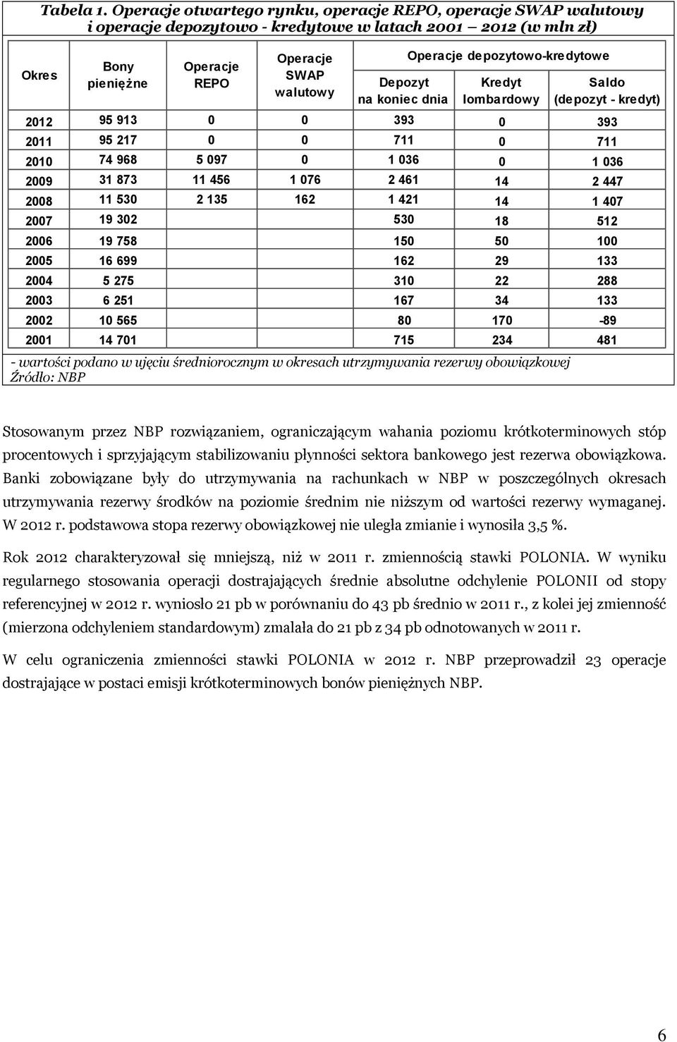 dnia Operacje depozytowo-kredytowe Kredyt lombardowy - wartości podano w ujęciu średniorocznym w okresach utrzymywania rezerwy obowiązkowej Źródło: NBP Saldo (depozyt - kredyt) 2012 95 913 0 0 393 0