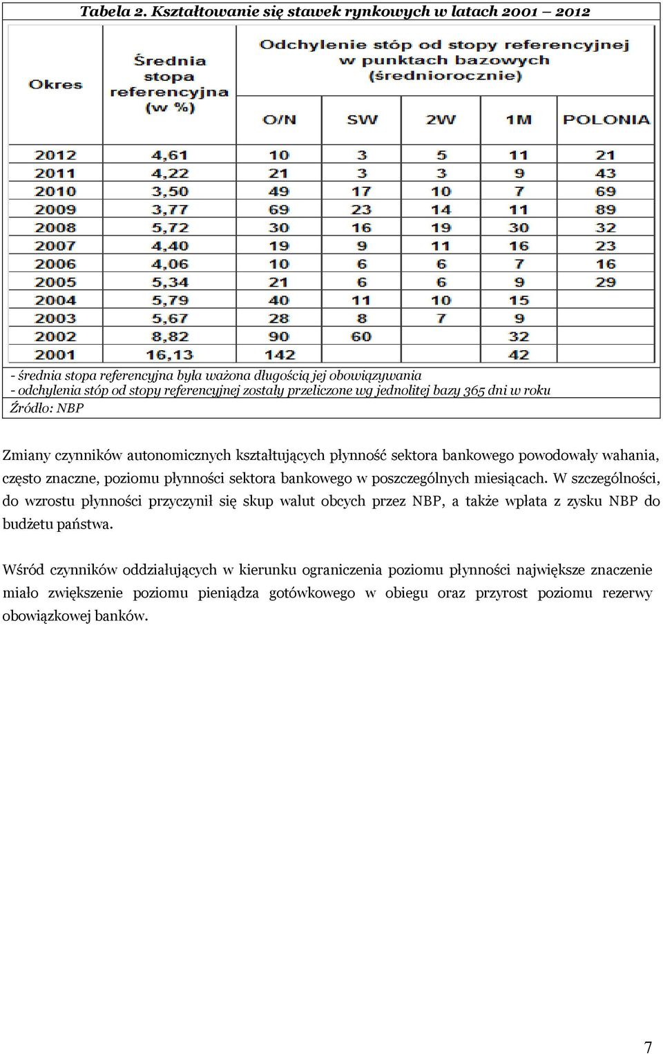 jednolitej bazy 365 dni w roku Źródło: NBP Zmiany czynników autonomicznych kształtujących płynność sektora bankowego powodowały wahania, często znaczne, poziomu płynności sektora