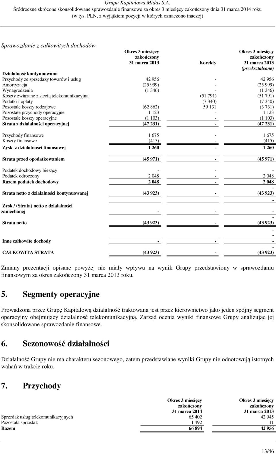 791) Podatki i opłaty (7 340) (7 340) Pozostałe koszty rodzajowe (62 862) 59 131 (3 731) Pozostałe przychody operacyjne 1 123-1 123 Pozostałe koszty operacyjne (1 103) - (1 103) Strata z działalności