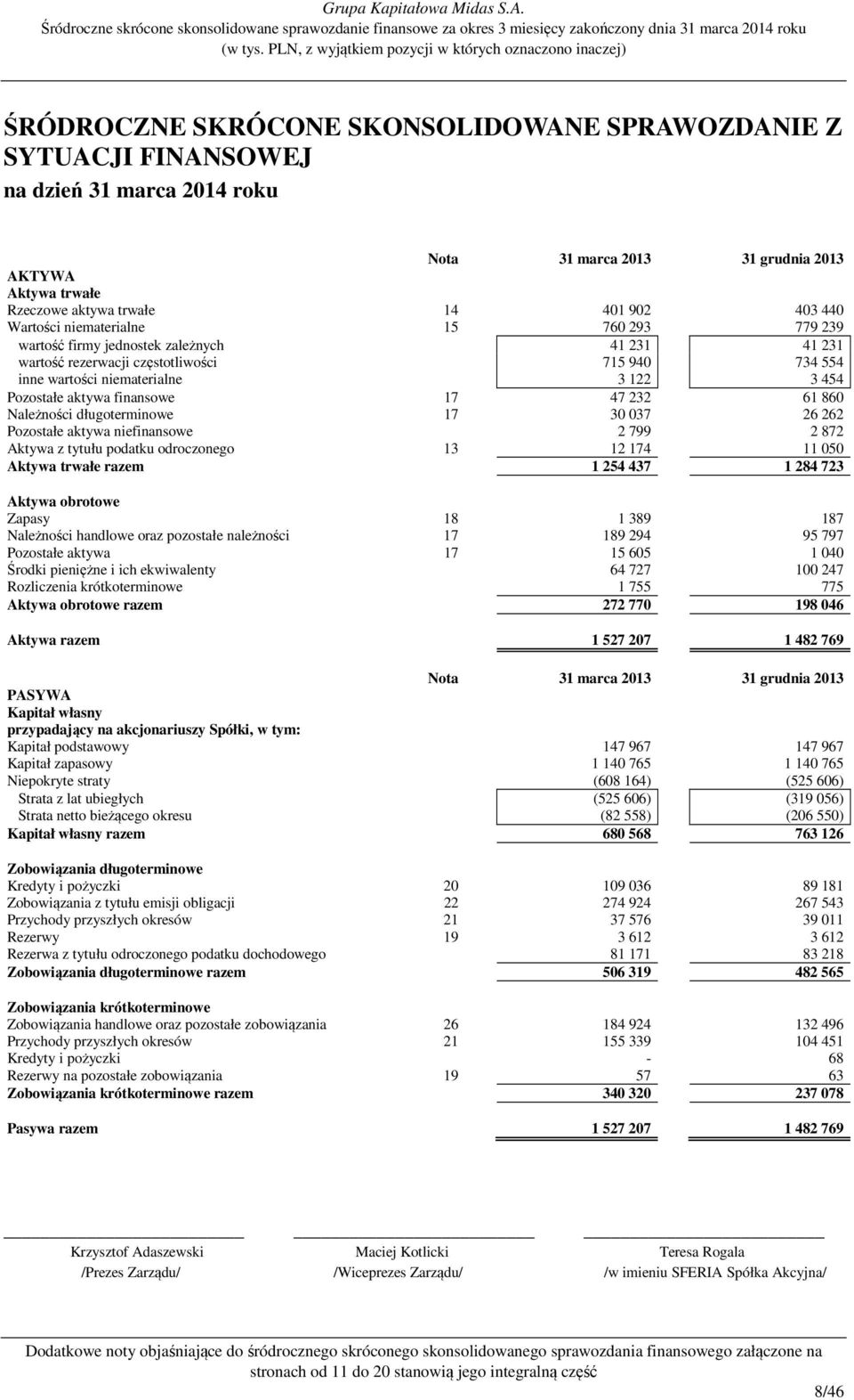 rezerwacji częstotliwości 715 940 734 554 inne wartości niematerialne 3 122 3 454 Pozostałe aktywa finansowe 17 47 232 61 860 Należności długoterminowe 17 30 037 26 262 Pozostałe aktywa niefinansowe