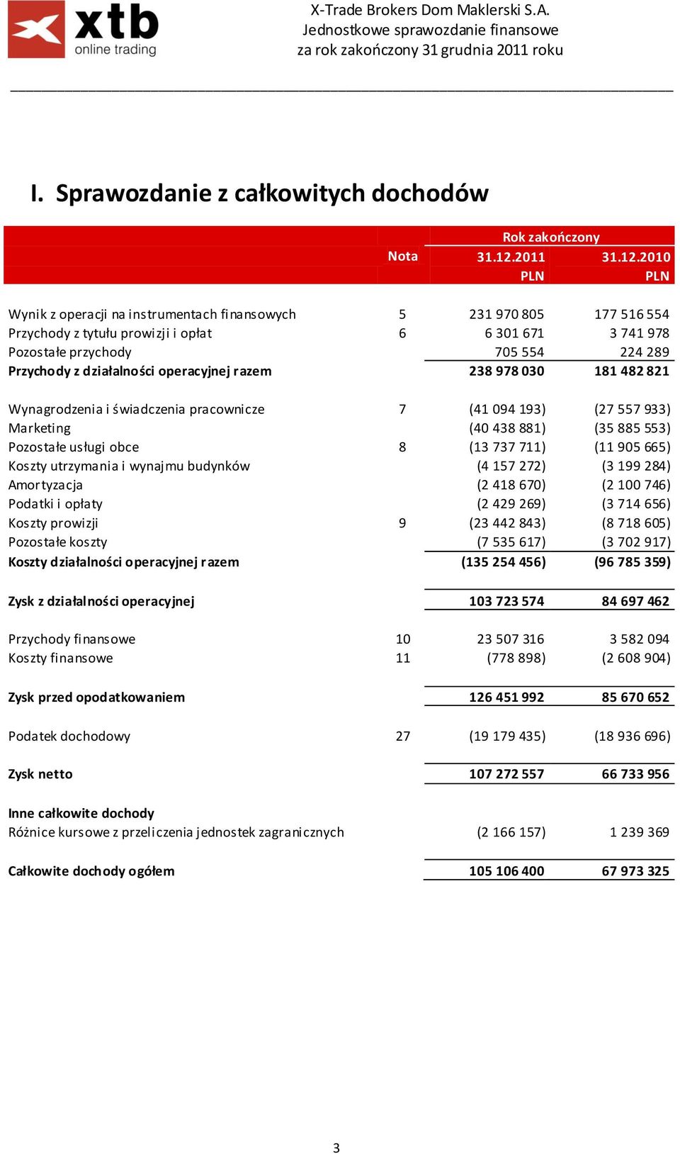Pozostałe usługi obce 8 (13 737 711) (11 905 665) Koszty utrzymania i wynajmu budynków (4 157 272) (3 199 284) Amortyzacja (2 418 670) (2 100 746) Podatki i opłaty (2 429 269) (3 714 656) Koszty