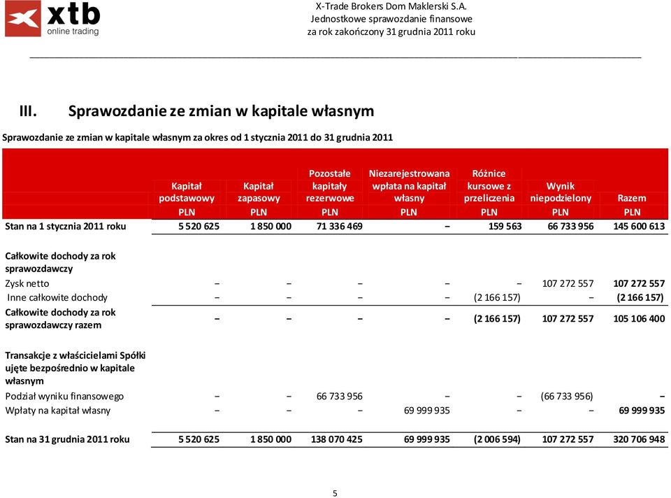 Całkowite dochody za rok sprawozdawczy Zysk netto 107 272 557 107 272 557 Inne całkowite dochody (2 166 157) (2 166 157) Całkowite dochody za rok sprawozdawczy razem (2 166 157) 107 272 557 105 106