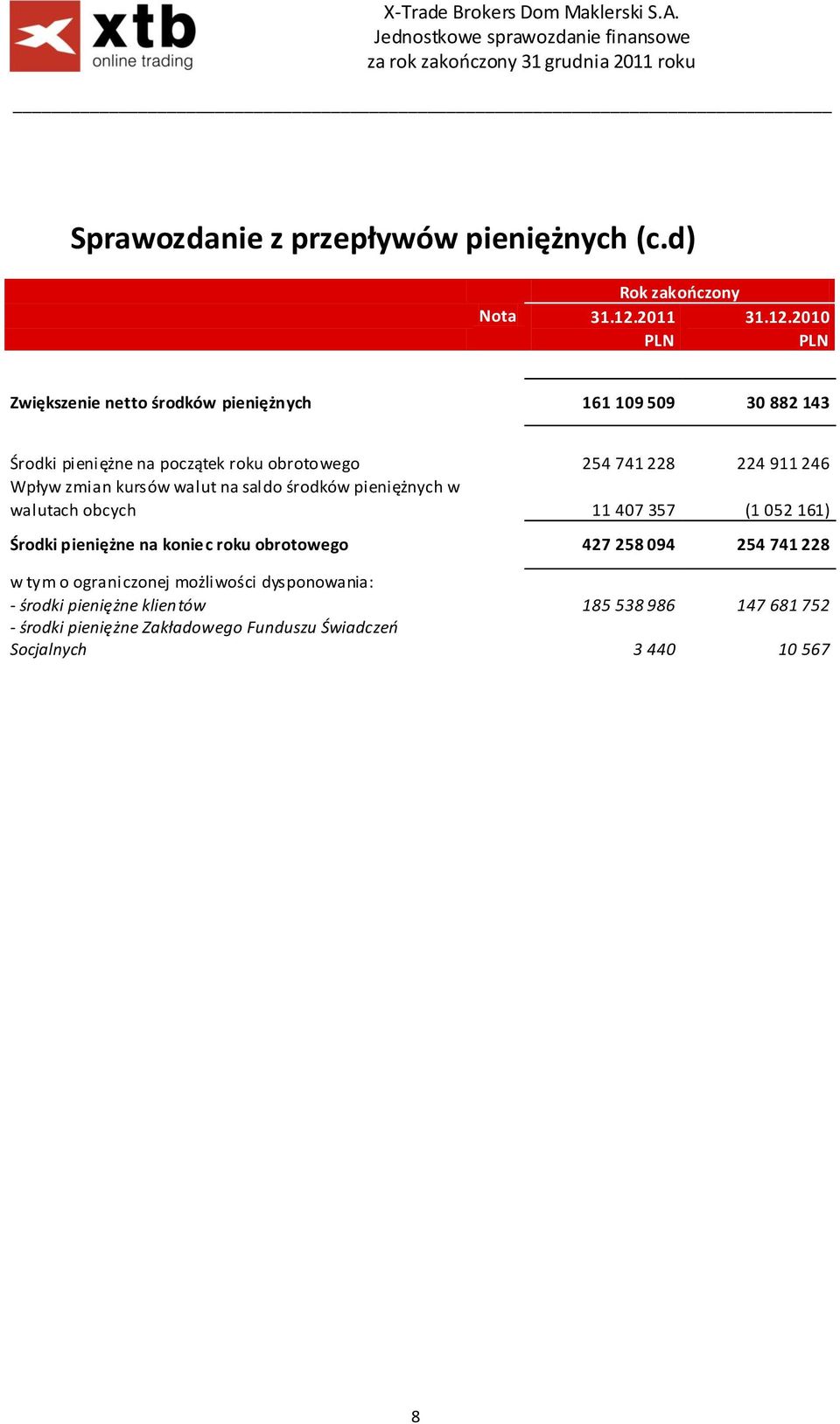 741 228 224 911 246 Wpływ zmian kursów walut na saldo środków pieniężnych w walutach obcych 11 407 357 (1 052 161) Środki pieniężne