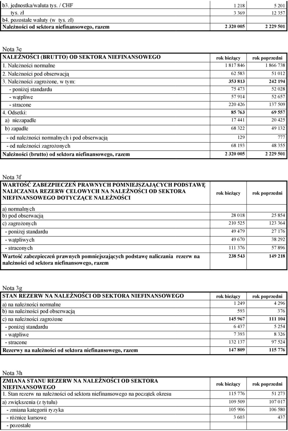 Należności pod obserwacją 62 583 51 012 3. Należności zagrożone, w tym: 353 813 242 194 poniżej standardu 75 473 52 028 wątpliwe 57 914 52 657 stracone 220 426 137 509 4.