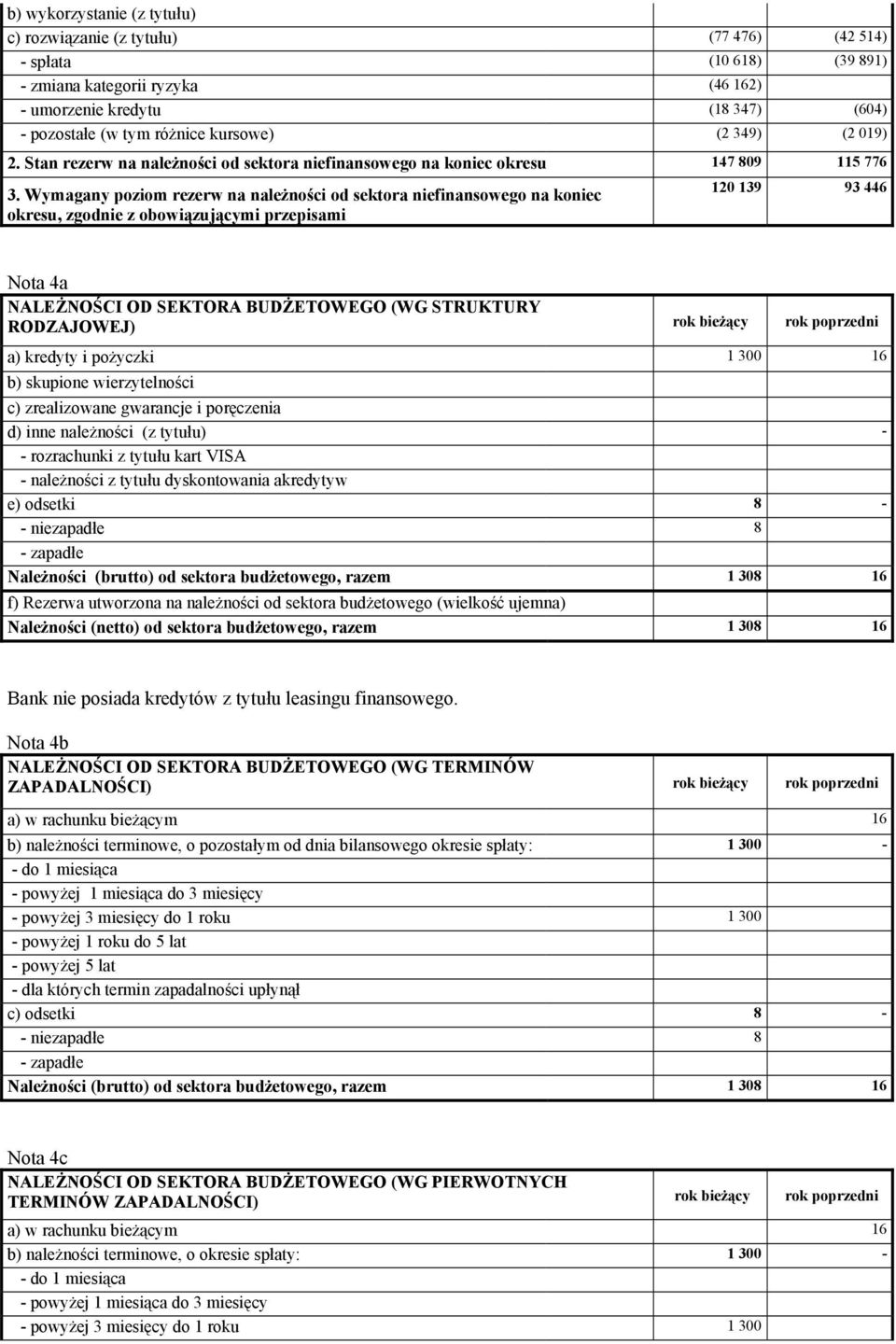 Wymagany poziom rezerw na należności od sektora niefinansowego na koniec okresu, zgodnie z obowiązującymi przepisami 120 139 93 446 Nota 4a NALEŻNOŚCI OD SEKTORA BUDŻETOWEGO (WG STRUKTURY RODZAJOWEJ)