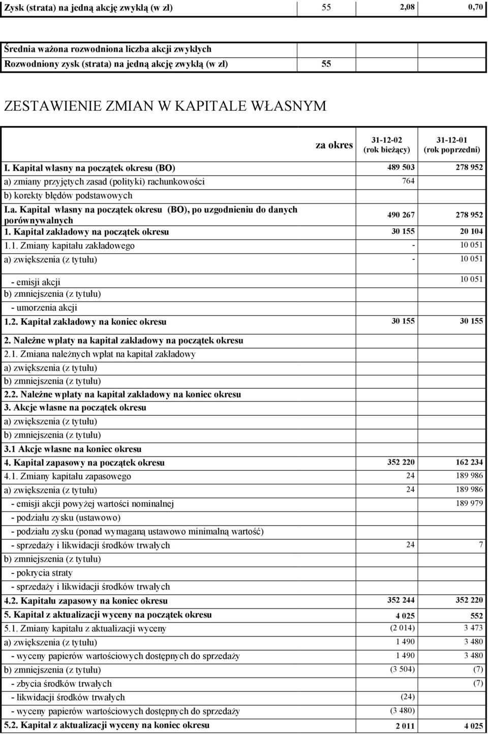 a. Kapitał własny na początek okresu (BO), po uzgodnieniu do danych porównywalnych 490 267 278 952 1.