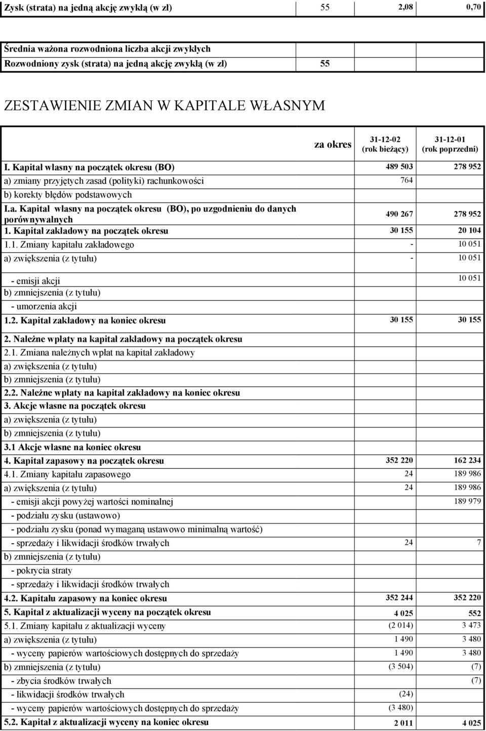 a. Kapitał własny na początek okresu (BO), po uzgodnieniu do danych porównywalnych 490 267 278 952 1.