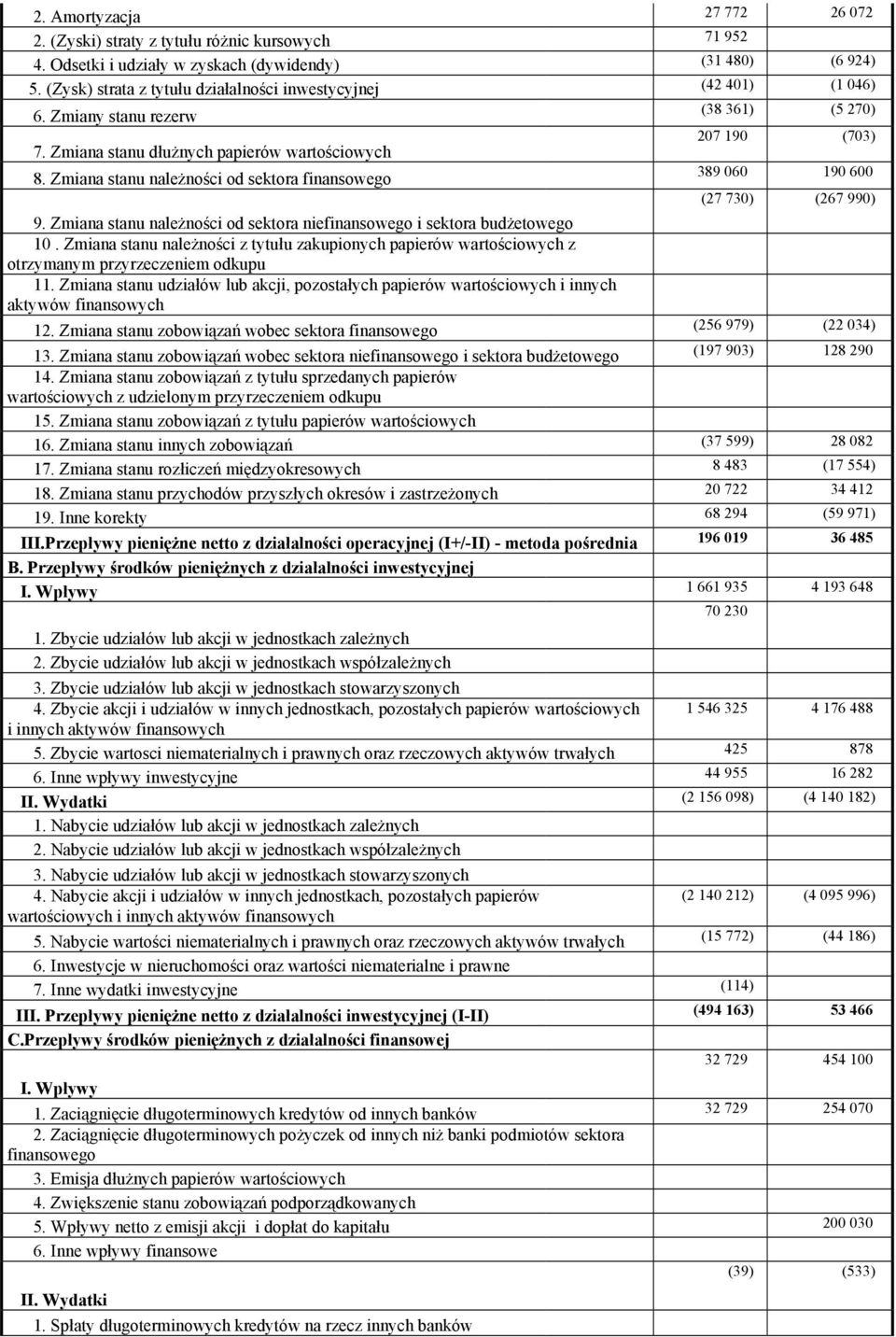 Zmiana stanu należności od sektora finansowego (38 361) (5 270) 207 190 (703) 389 060 190 600 (27 730) (267 990) 9. Zmiana stanu należności od sektora niefinansowego i sektora budżetowego 10.