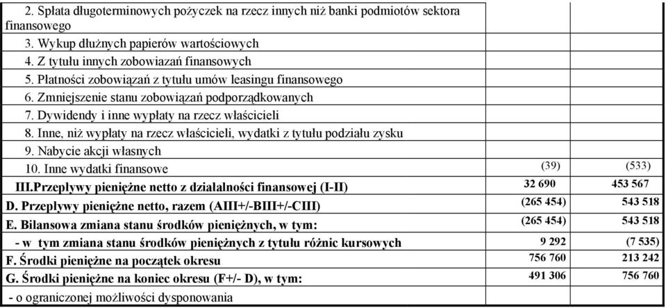 Inne, niż wypłaty na rzecz właścicieli, wydatki z tytułu podziału zysku 9. Nabycie akcji własnych 10. Inne wydatki finansowe (39) (533) III.