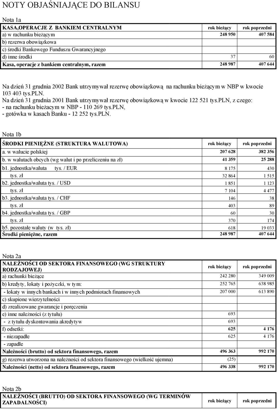 tys.pln. Na dzień 31 grudnia 2001 Bank utrzymywał rezerwę obowiązkową w kwocie 122 521 tys.pln, z czego: na rachunku bieżacym w NBP 110 269 tys.pln, gotówka w kasach Banku 12 252 tys.pln. Nota 1b ŚRODKI PIENIĘŻNE (STRUKTURA WALUTOWA) rok bieżący rok poprzedni a.