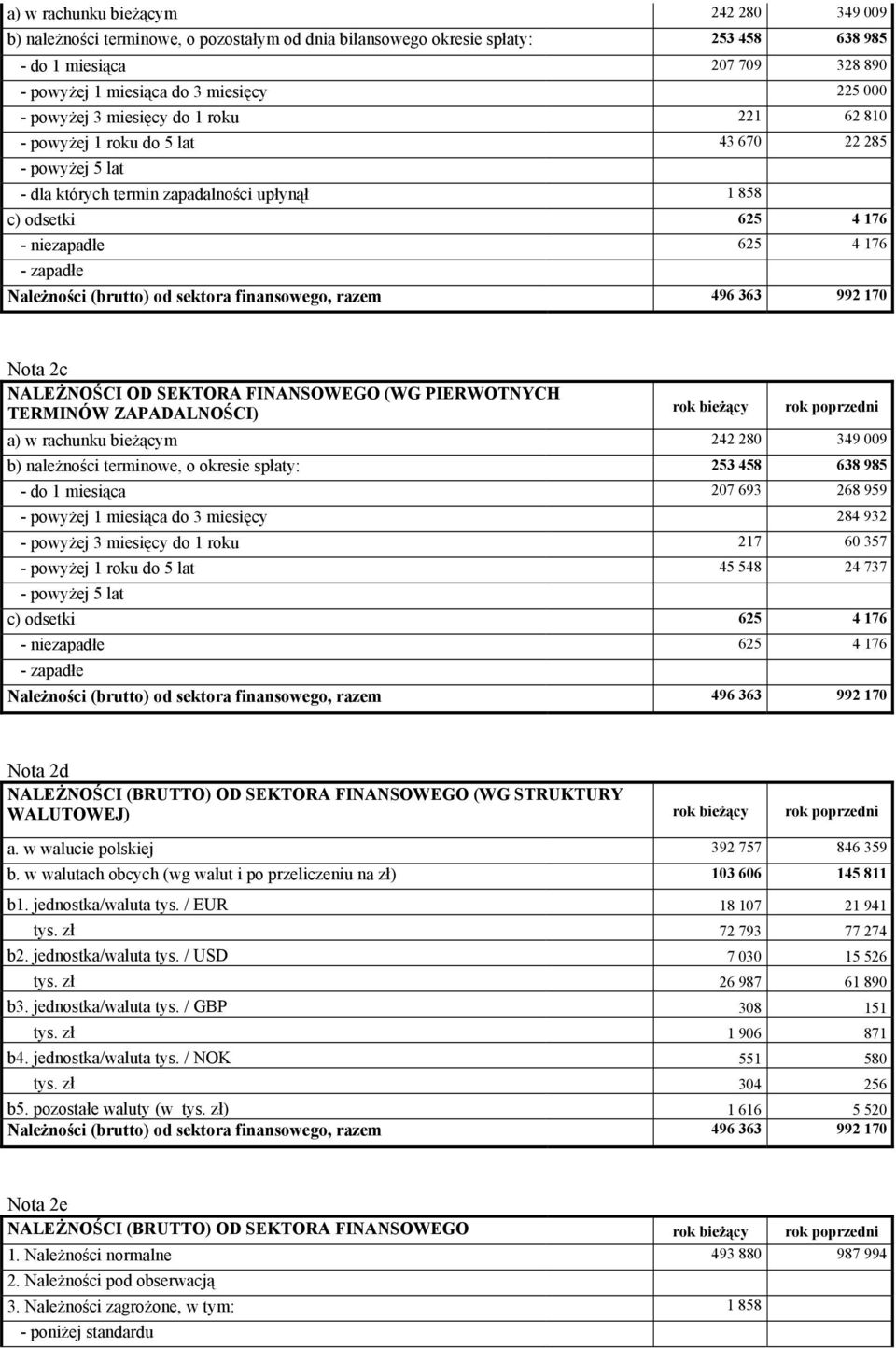 (brutto) od sektora finansowego, razem 496 363 992 170 Nota 2c NALEŻNOŚCI OD SEKTORA FINANSOWEGO (WG PIERWOTNYCH TERMINÓW ZAPADALNOŚCI) rok bieżący rok poprzedni a) w rachunku bieżącym 242 280 349