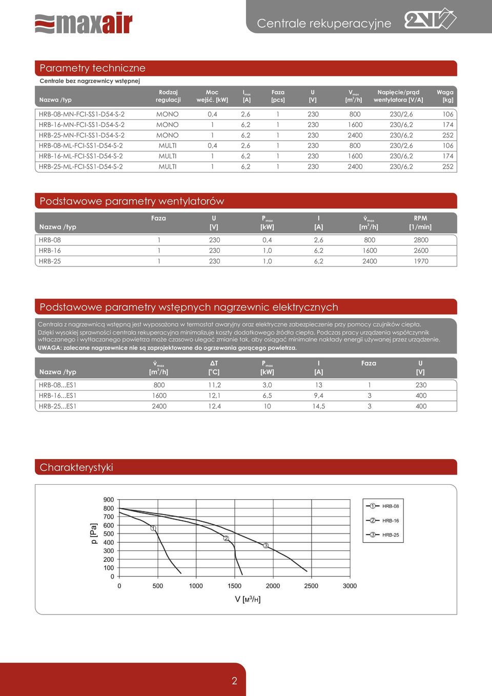 6,2 1 20 2400 20/6,2 252 HRB-08-ML-FCI-SS1-D54-S-2 MULTI 0,4 2,6 1 20 800 20/2,6 106 HRB-16-ML-FCI-SS1-D54-S-2 MULTI 1 6,2 1 20 1600 20/6,2 174 HRB-25-ML-FCI-SS1-D54-S-2 MULTI 1 6,2 1 20 2400 20/6,2
