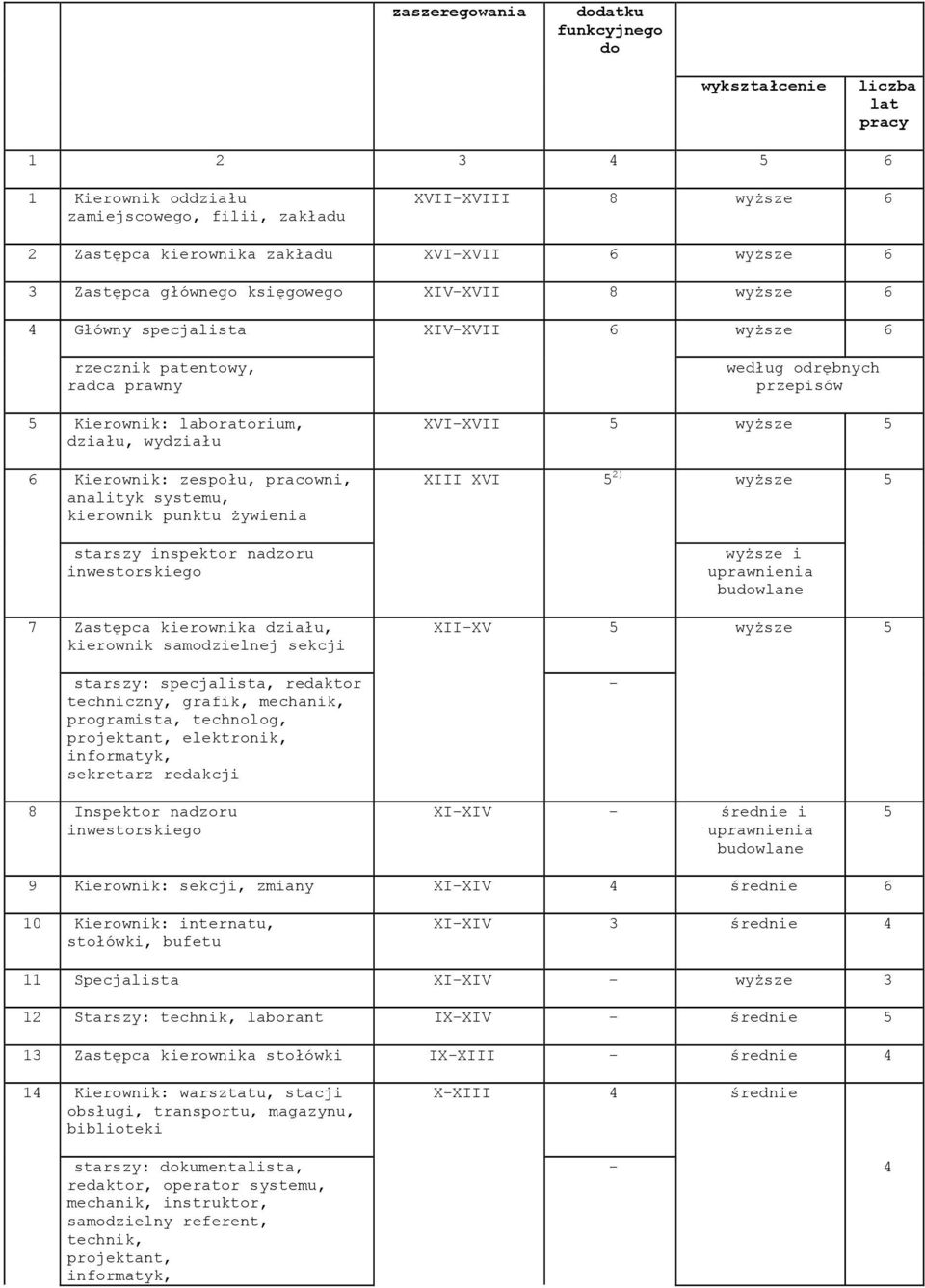 pracowni, analityk systemu, kierownik punktu żywienia starszy inspektor nadzoru inwestorskiego 7 Zastępca kierownika działu, kierownik samodzielnej sekcji starszy: specjalista, redaktor techniczny,