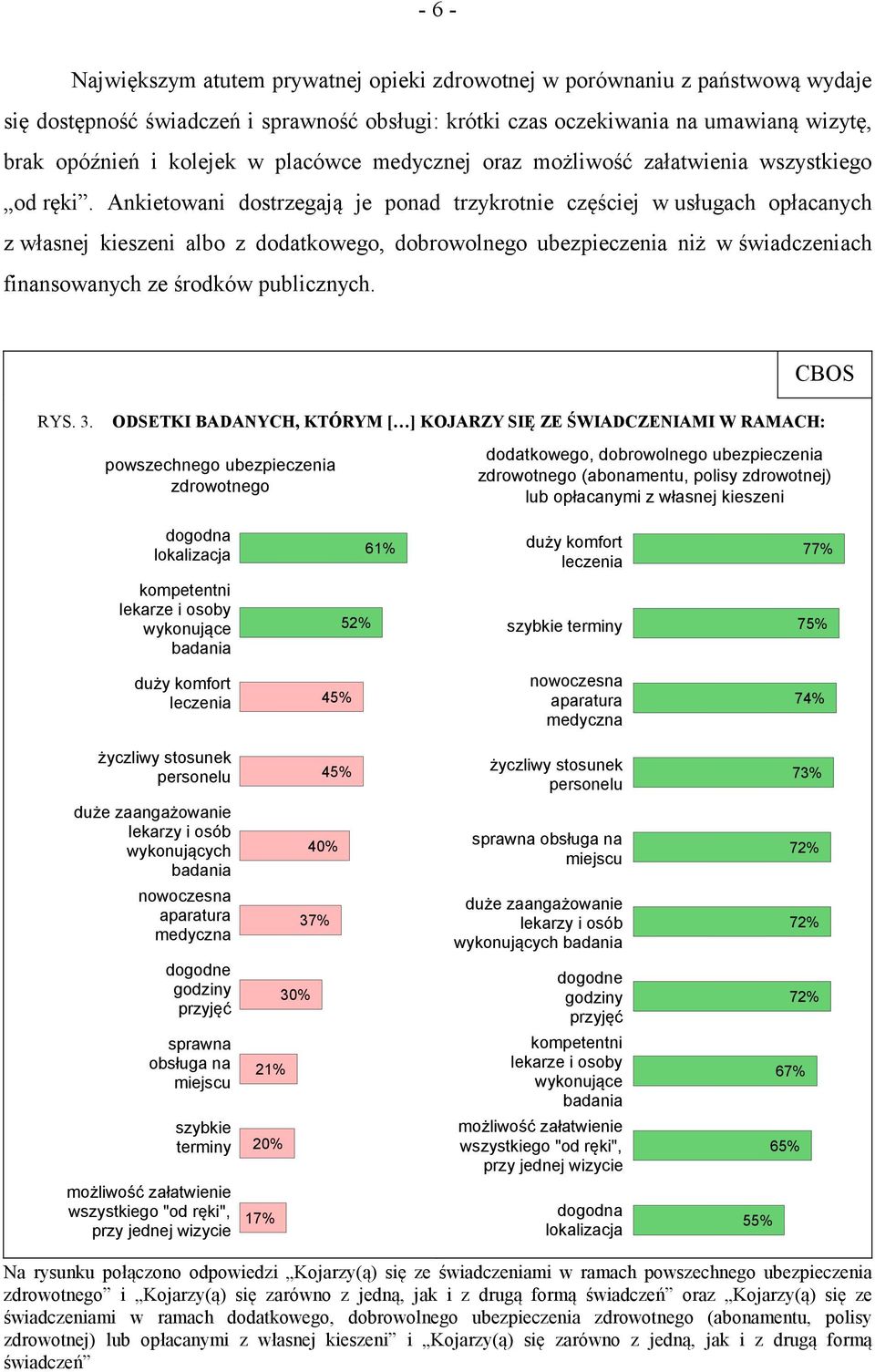 Ankietowani dostrzegają je ponad trzykrotnie częściej w usługach opłacanych z własnej kieszeni albo z dodatkowego, dobrowolnego ubezpieczenia niż w świadczeniach finansowanych ze środków publicznych.