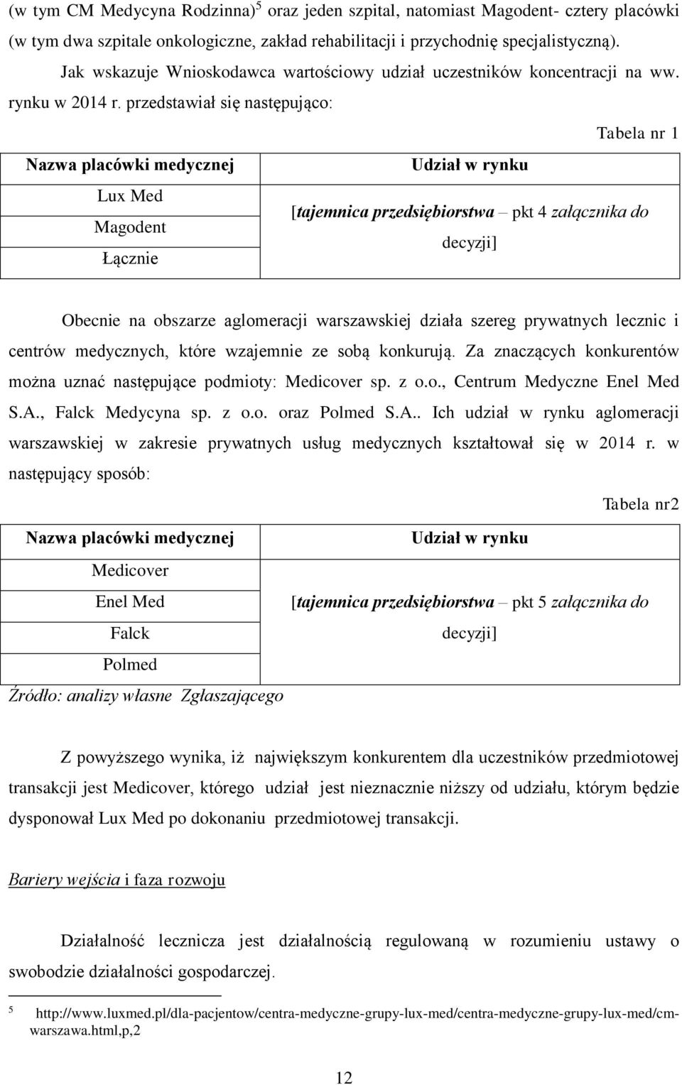 przedstawiał się następująco: Tabela nr 1 Nazwa placówki medycznej Udział w rynku Lux Med [tajemnica przedsiębiorstwa pkt 4 załącznika do Magodent decyzji] Łącznie Obecnie na obszarze aglomeracji