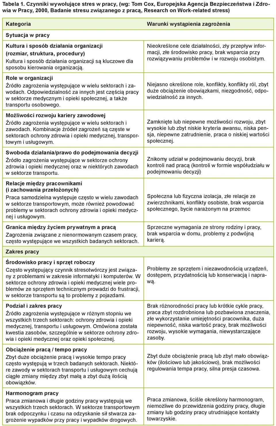 wystąpienia zagrożenia Sytuacja w pracy Kultura i sposób działania organizacji (rozmiar, struktura, procedury) Kultura i sposób działania organizacji są kluczowe dla sposobu kierowania organizacją.