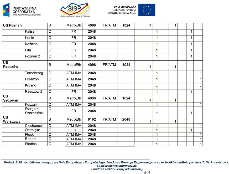 2048 Szczeciński B MetroEth 8192 FR/ATM 2048 Ciechanów C ATM IMA 2048 Ostrołęka C FR 2048 Płock C ATM IMA 2048 Radom C ATM