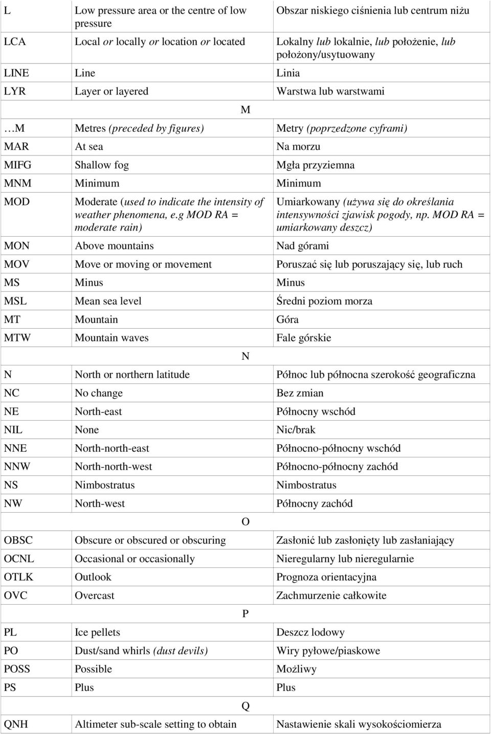 Moderate (used to indicate the intensity of weather phenomena, e.g MOD RA = moderate rain) MON Above mountains Nad górami Umiarkowany (uŝywa się do określania intensywności zjawisk pogody, np.