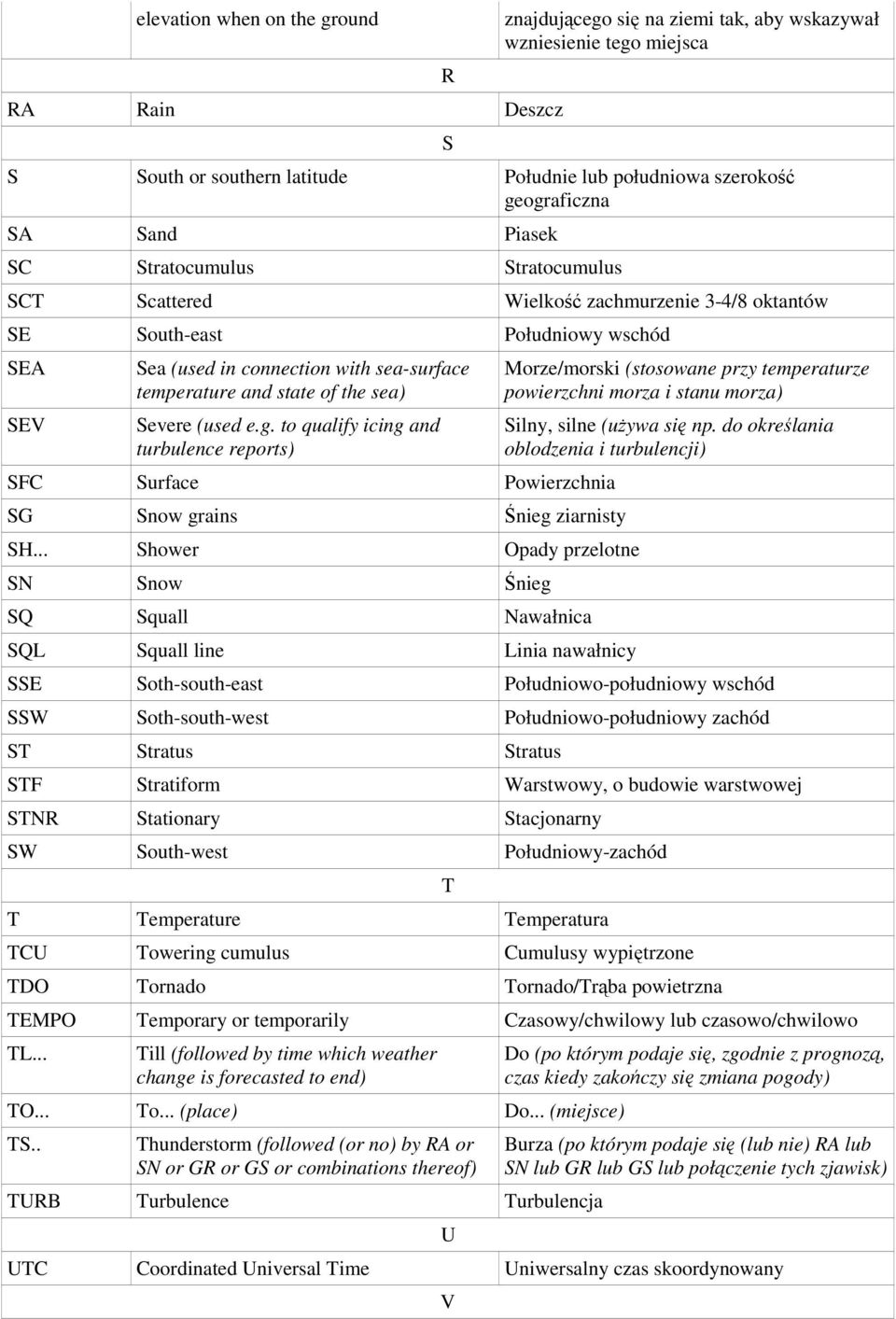 the sea) Severe (used e.g. to qualify icing and turbulence reports) SFC Surface Powierzchnia SG Snow grains Śnieg ziarnisty SH.
