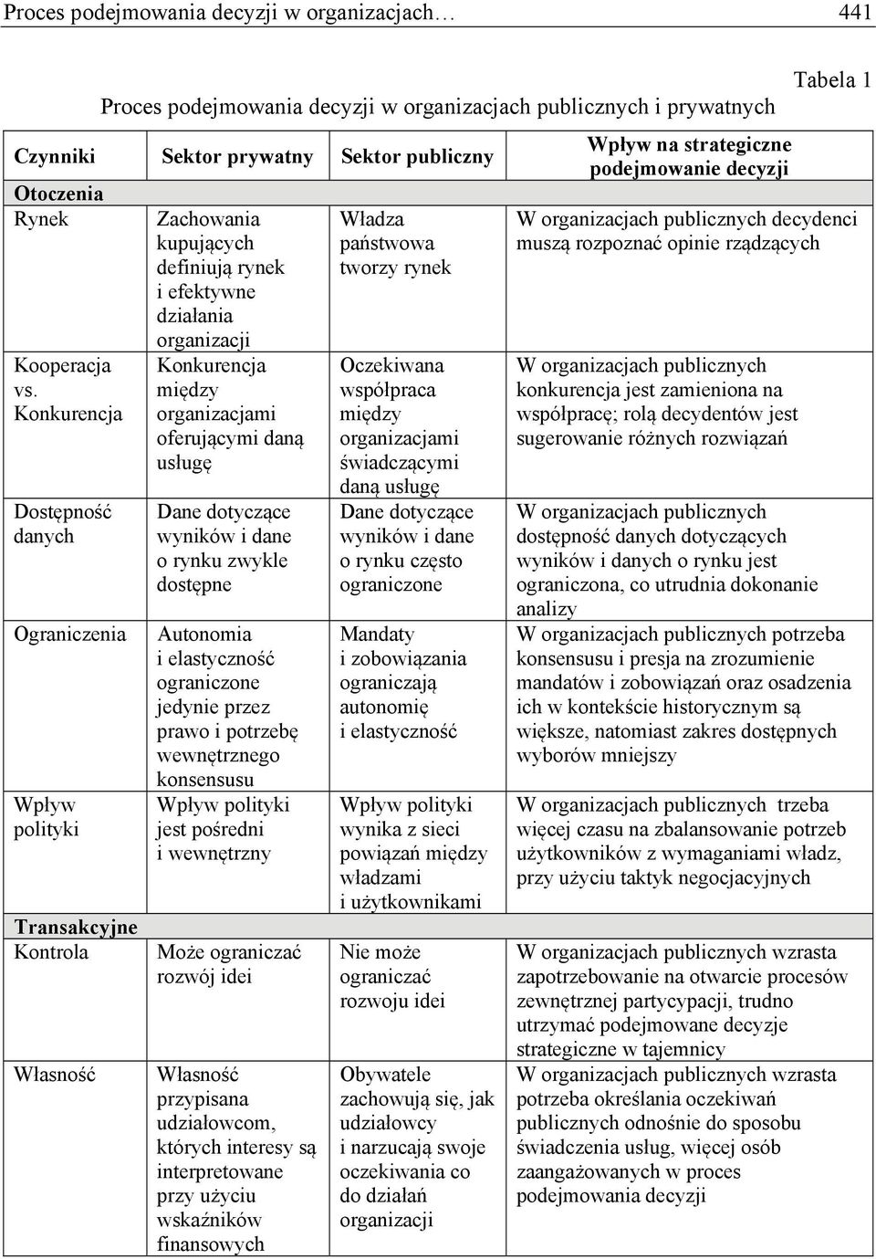 oferującymi daną usługę Dane dotyczące wyników i dane o rynku zwykle dostępne Autonomia i elastyczność ograniczone jedynie przez prawo i potrzebę wewnętrznego konsensusu Wpływ polityki jest pośredni
