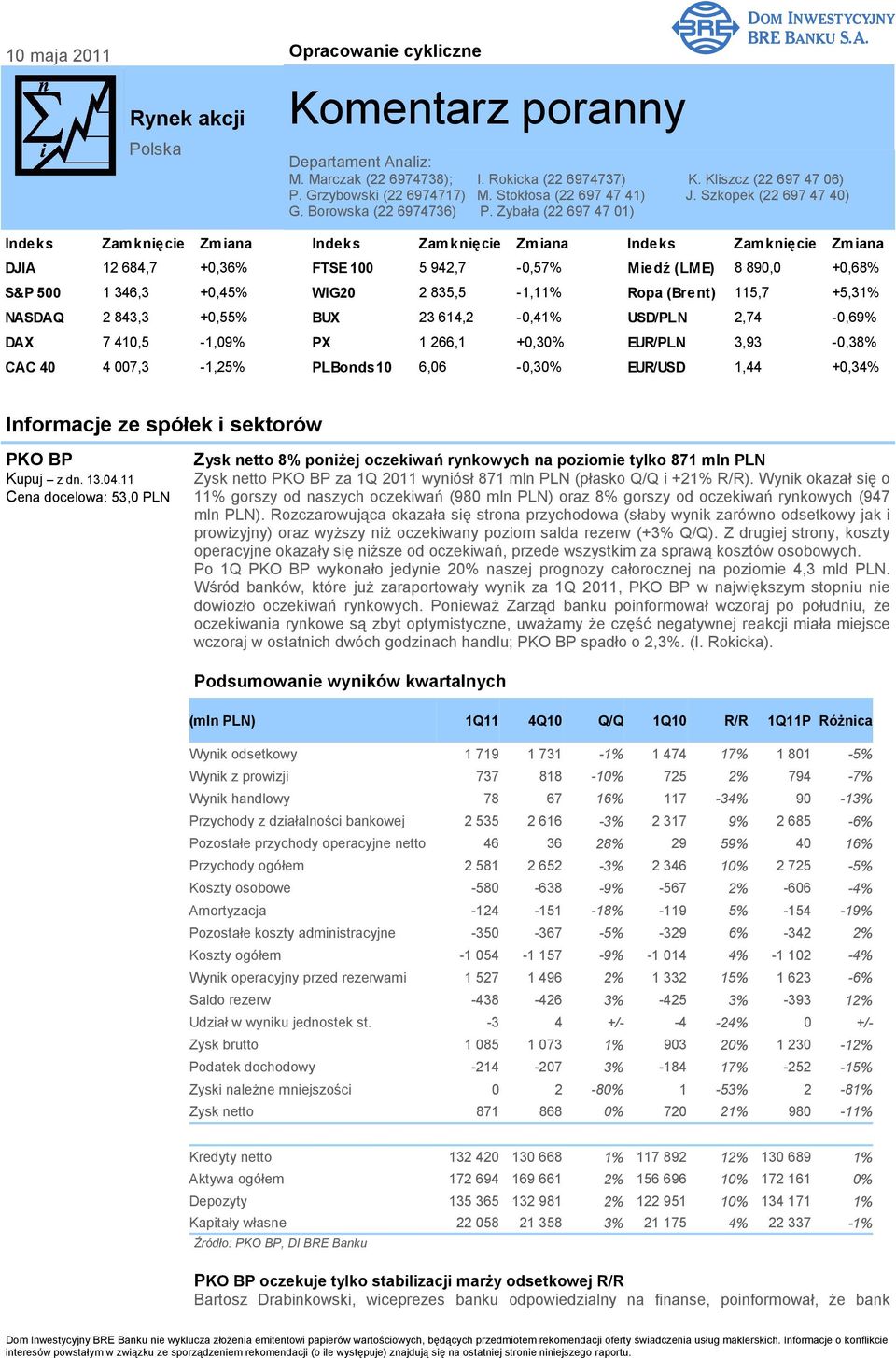 Zybała (22 697 47 01) Indeks Zamknięcie Zmiana Indeks Zamknięcie Zmiana Indeks Zamknięcie Zmiana DJIA 12 684,7 +0,36% FTSE 100 5 942,7-0,57% Miedź (LME) 8 890,0 +0,68% S&P 500 1 346,3 +0,45% WIG20 2
