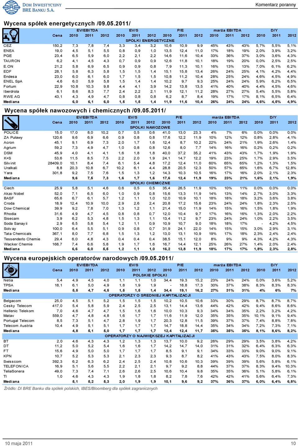 3,9% 3,2% PGE 23,4 6,5 5,9 6,0 2,2 2,1 2,2 14,6 11,6 10,4 33% 36% 37% 3,0% 3,6% 4,3% TAURON 6,2 4,1 4,5 4,3 0,7 0,9 0,9 12,6 11,8 10,1 18% 19% 20% 0,0% 2,5% 2,5% E.
