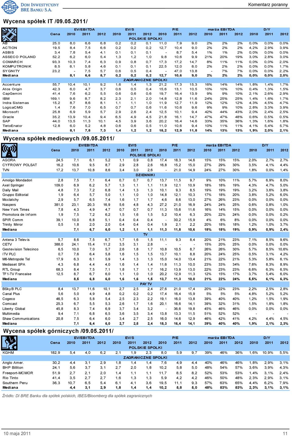 4,1 0,1 0,1 0,1-8,7 5,4 1% 1% 2% 0,0% 0,0% 0,0% ASSECO POLAND 52,2 6,2 6,0 5,4 1,3 1,2 1,0 9,8 10,6 9,9 21% 20% 19% 3,0% 2,8% 3,0% COMARCH 93,3 10,3 7,4 6,3 0,9 0,8 0,7 17,3 17,2 14,7 8% 11% 11% 0,0%