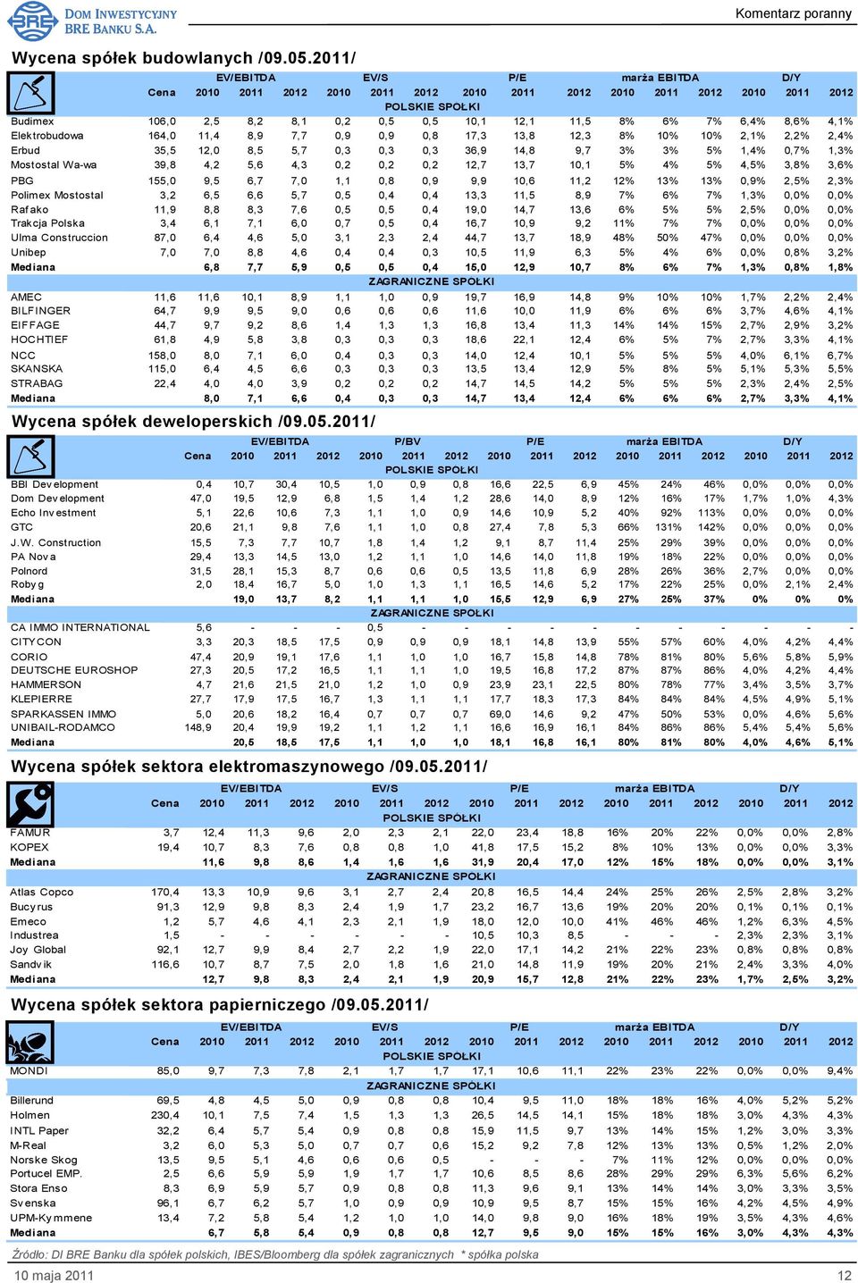 2,4% Erbud 35,5 12,0 8,5 5,7 0,3 0,3 0,3 36,9 14,8 9,7 3% 3% 5% 1,4% 0,7% 1,3% Mostostal Wa-wa 39,8 4,2 5,6 4,3 0,2 0,2 0,2 12,7 13,7 10,1 5% 4% 5% 4,5% 3,8% 3,6% PBG 155,0 9,5 6,7 7,0 1,1 0,8 0,9