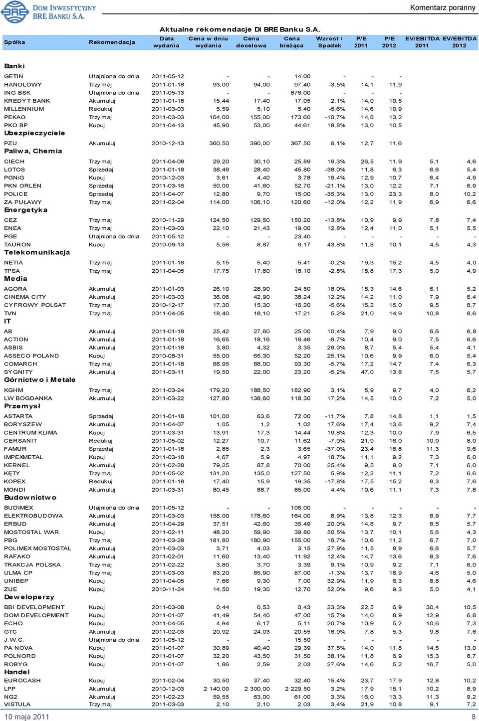 17,40 17,05 2,1% 14,0 10,5 MILLENNIUM Redukuj 2011-03-03 5,59 5,10 5,40-5,6% 14,6 10,9 PEKAO Trzy maj 2011-03-03 164,00 155,00 173,60-10,7% 14,8 13,2 PKO BP Kupuj 2011-04-13 45,90 53,00 44,61 18,8%