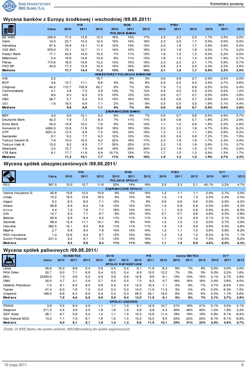 16% 2,3 2,0 1,7 0,0% 0,0% 0,0% Handlowy 97,4 16,9 14,1 11,9 12% 13% 15% 2,0 1,8 1,7 3,9% 5,9% 5,0% ING BSK 876,0 15,1 12,7 11,1 14% 15% 16% 2,0 1,8 1,6 0,0% 1,7% 3,2% Kredy t Bank 17,1 24,9 14,0 10,5