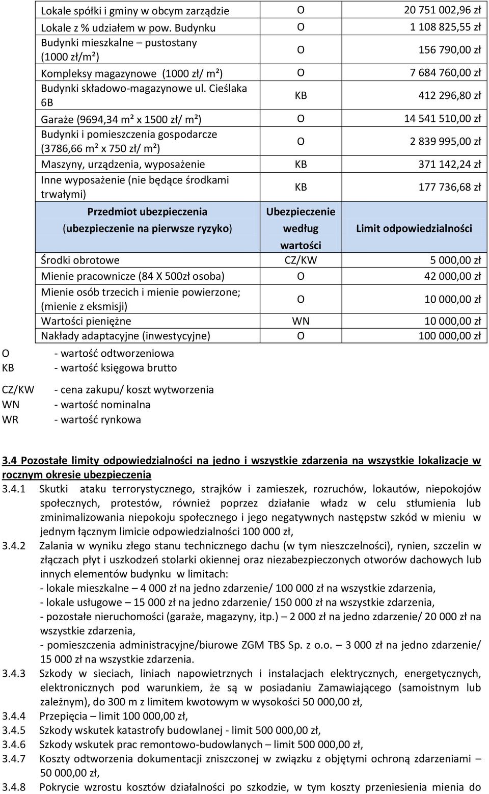 Cieślaka 6B KB 412 296,80 zł Garaże (9694,34 m² x 1500 zł/ m²) O 14 541 510,00 zł Budynki i pomieszczenia gospodarcze (3786,66 m² x 750 zł/ m²) O 2 839 995,00 zł Maszyny, urządzenia, wyposażenie KB