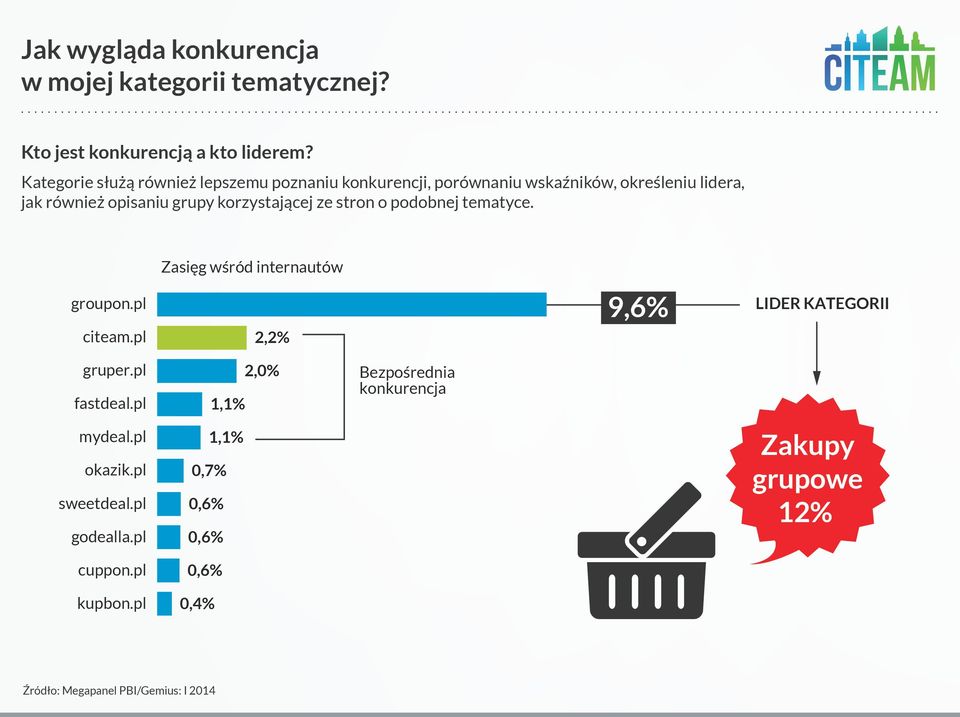 korzystającej ze stron o podobnej tematyce. Zasięg wśród internautów groupon.pl citeam.pl 2,2% 9,6% LIDER KATEGORII gruper.pl fastdeal.