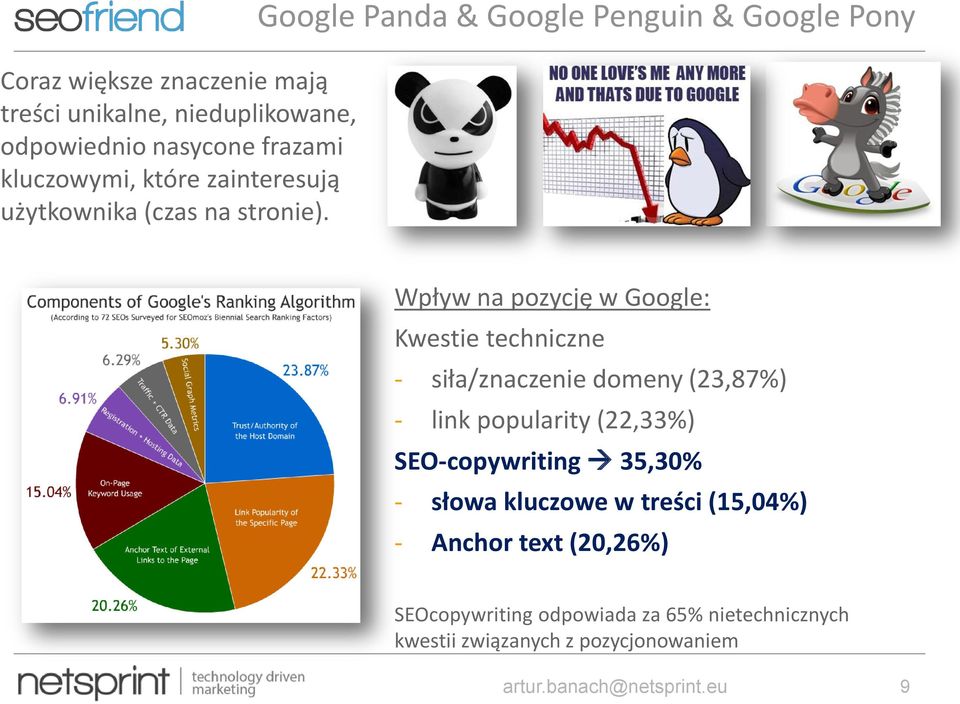 Wpływ na pozycję w Google: Kwestie techniczne - siła/znaczenie domeny (23,87%) - link popularity (22,33%) SEO-copywriting