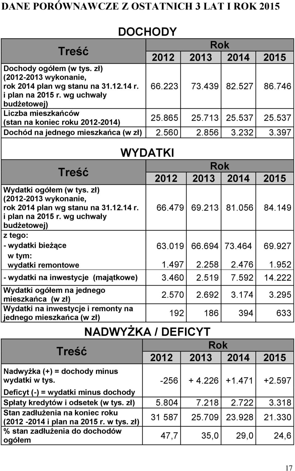 560 2.856 3.232 3.397 Treść Wydatki ogółem (w tys. zł) (2012-2013 wykonanie, rok 2014 plan wg stanu na 31.12.14 r. i plan na 2015 r.
