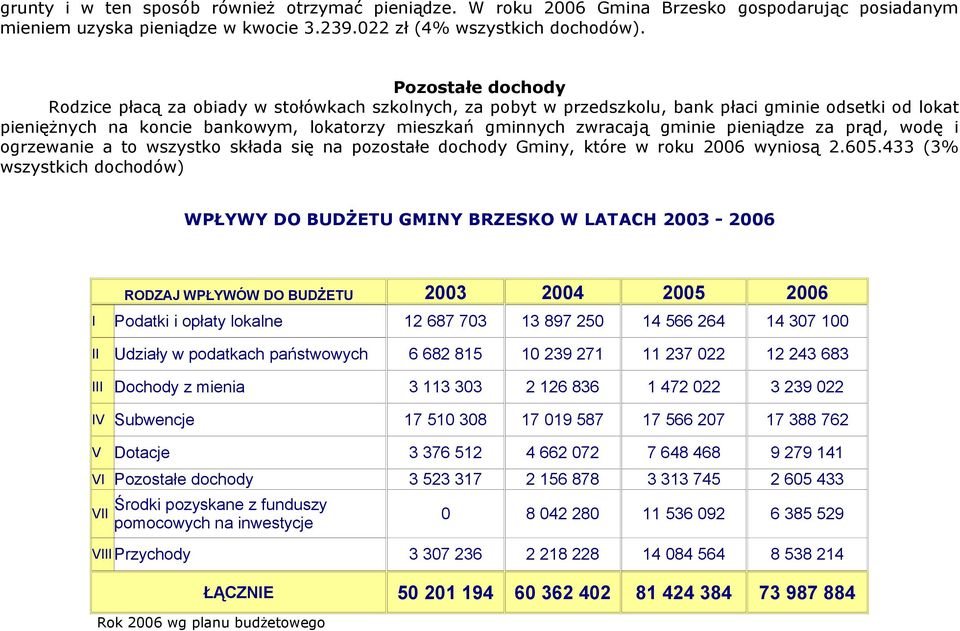 gminie pieniądze za prąd, wodę i ogrzewanie a to wszystko składa się na pozostałe dochody Gminy, które w roku 2006 wyniosą 2.605.